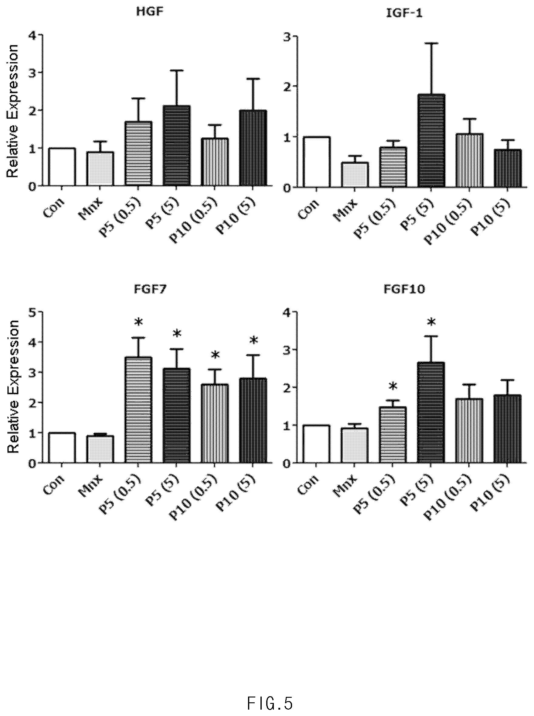 Patent US11771636 Figure 5 – Composition for promoting hair growth comprising adiponectin-derived peptide