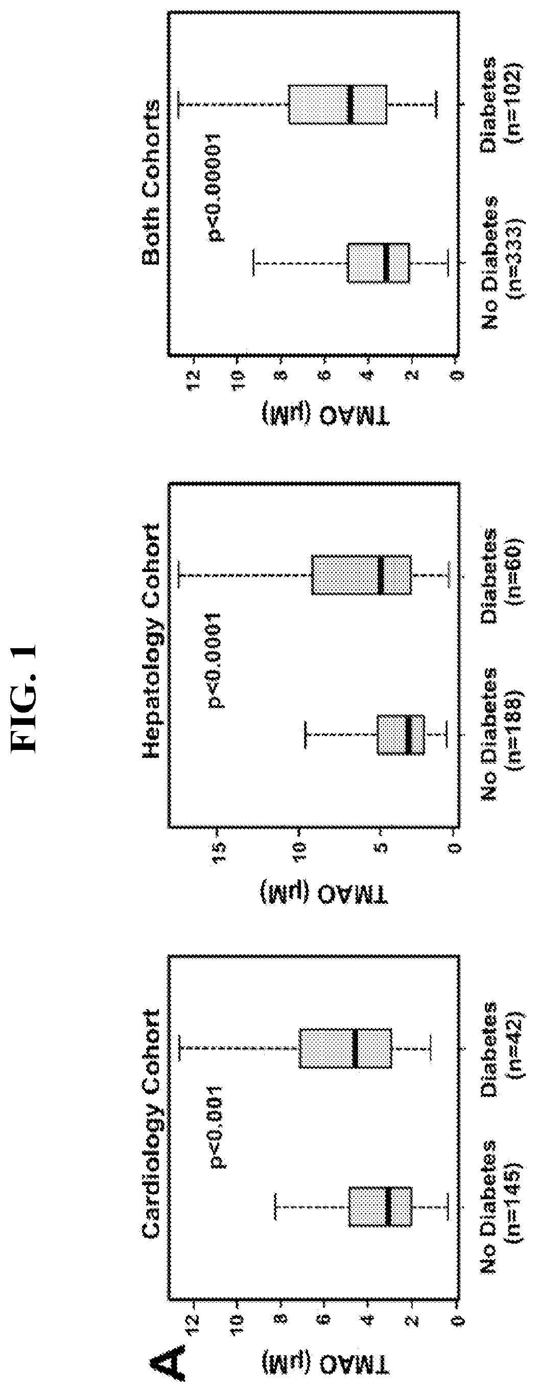 Patent US11771659 Figure 1 – Treating disease and promoting weight loss by inhibiting the TMA/FMO3/TMAO pathway