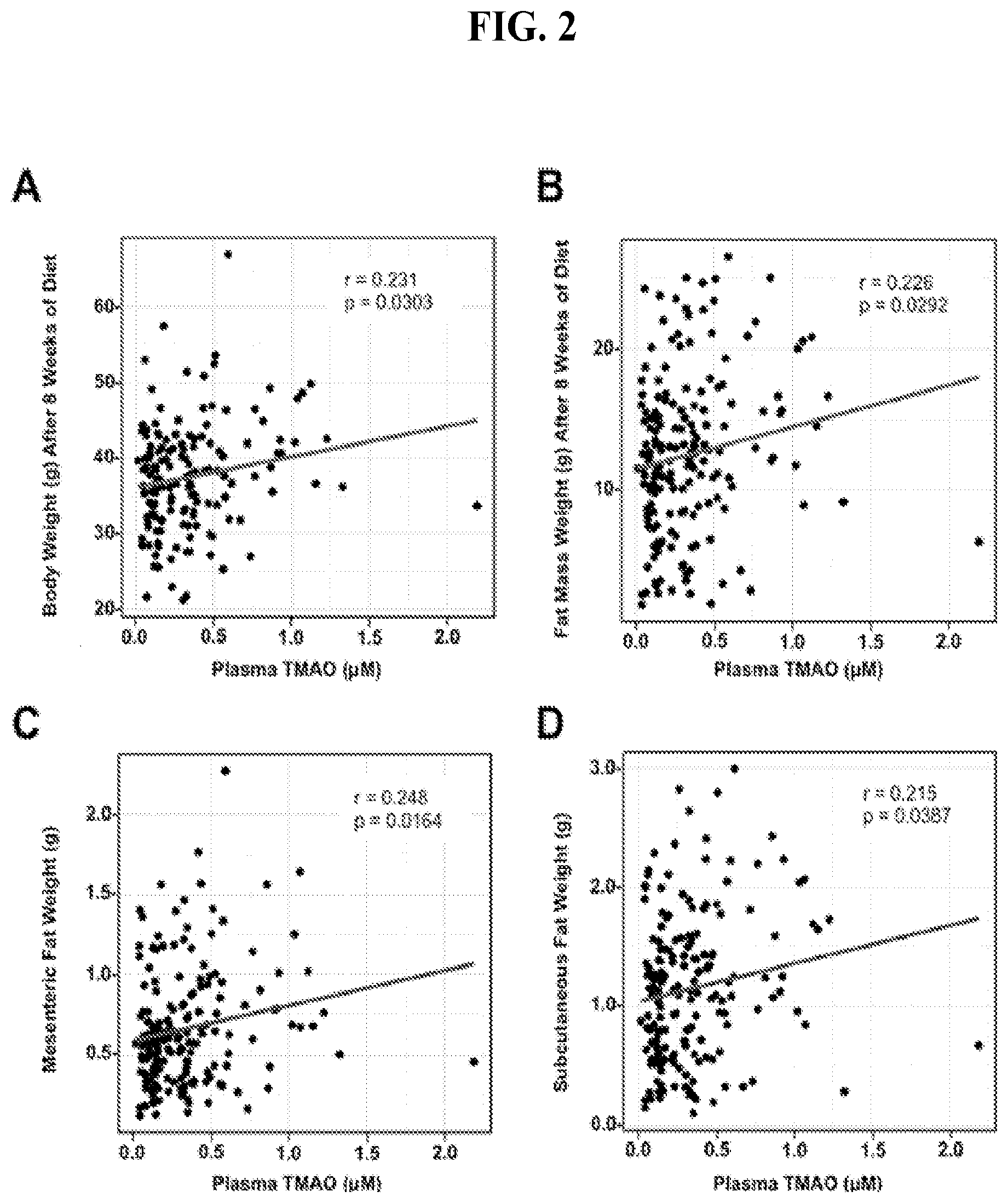 Patent US11771659 Figure 4 – Treating disease and promoting weight loss by inhibiting the TMA/FMO3/TMAO pathway