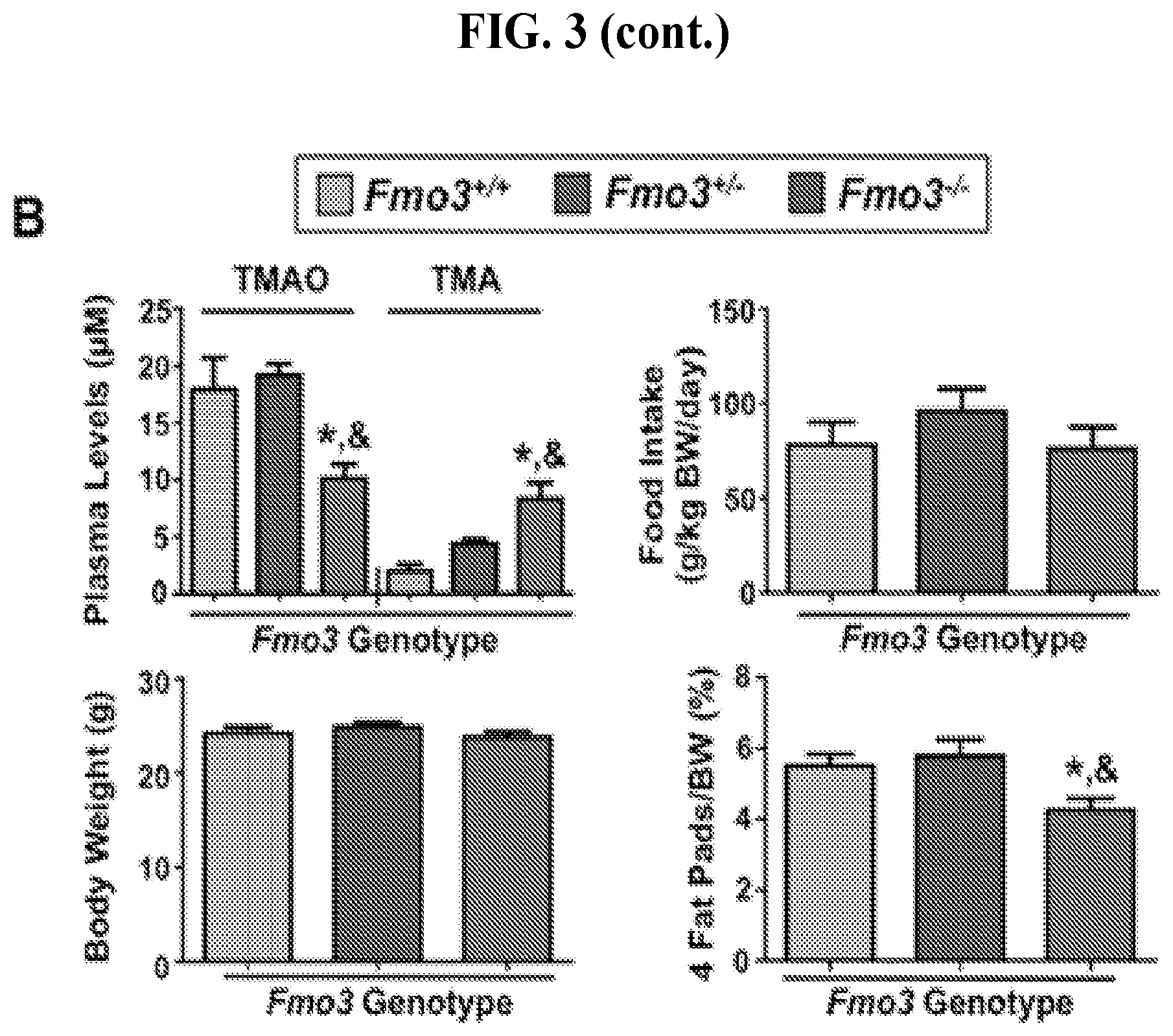Patent US11771659 Figure 7 – Treating disease and promoting weight loss by inhibiting the TMA/FMO3/TMAO pathway