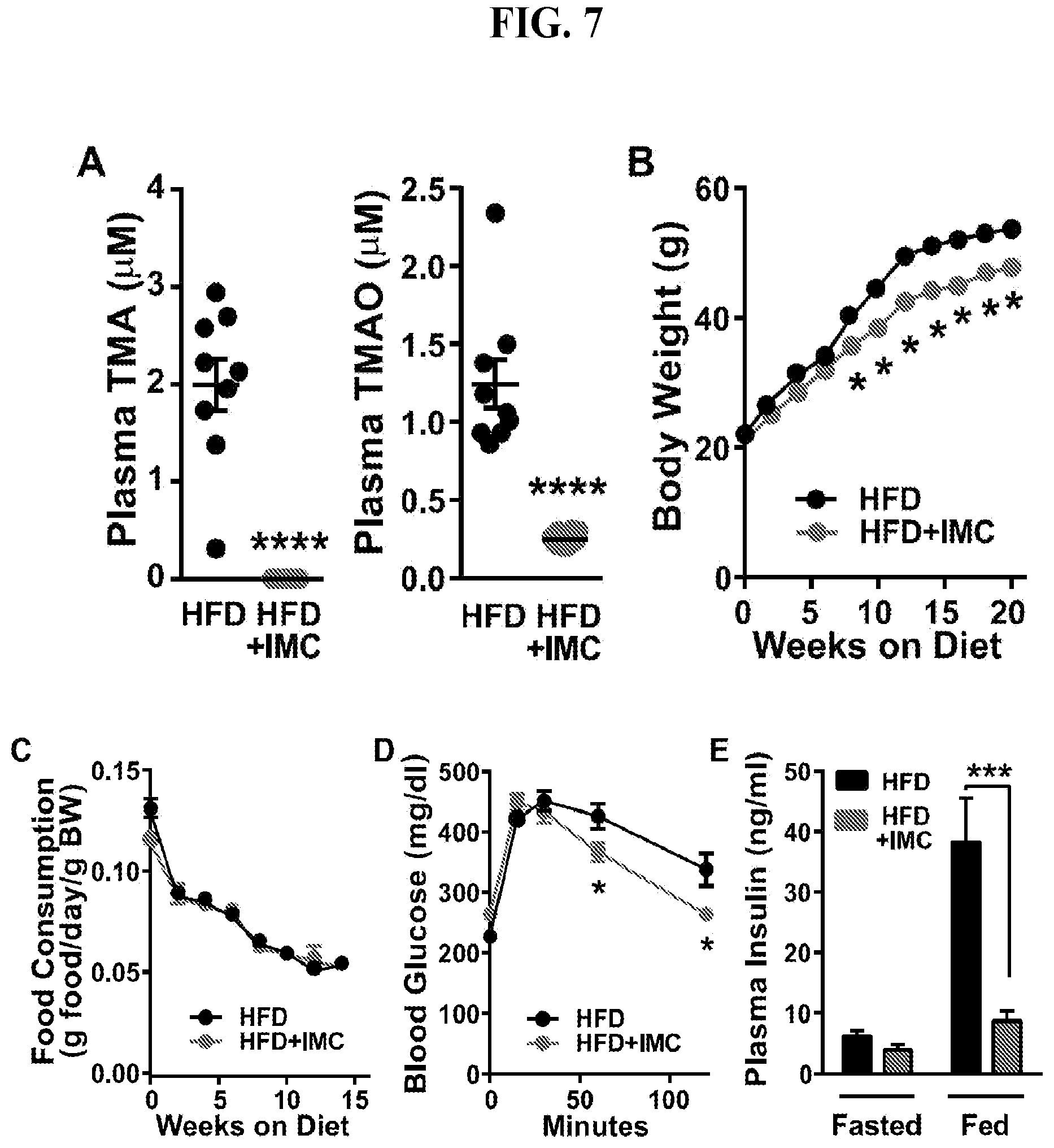 Patent US11771659 Figure 12 – Treating disease and promoting weight loss by inhibiting the TMA/FMO3/TMAO pathway