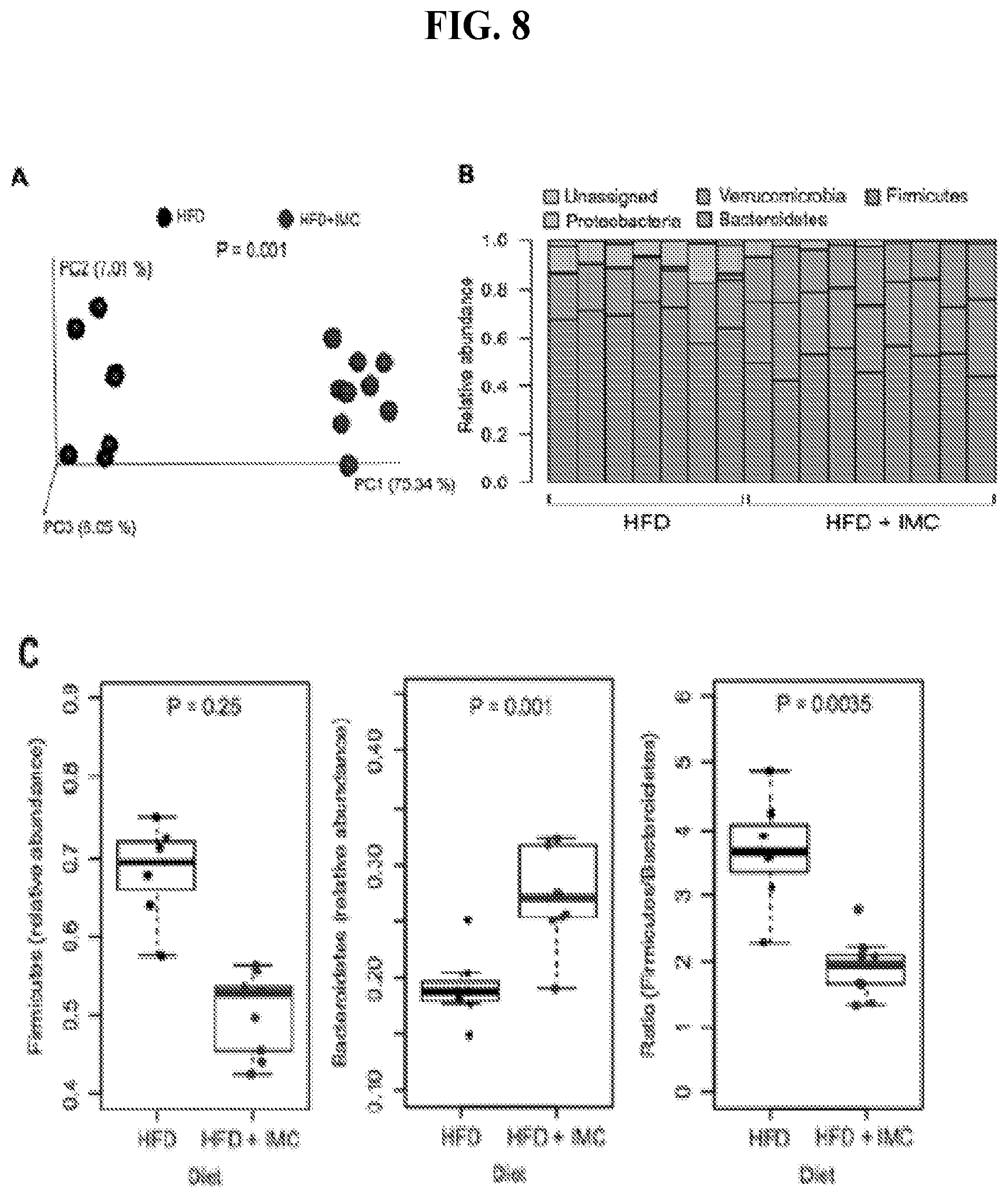 Patent US11771659 Figure 15 – Treating disease and promoting weight loss by inhibiting the TMA/FMO3/TMAO pathway