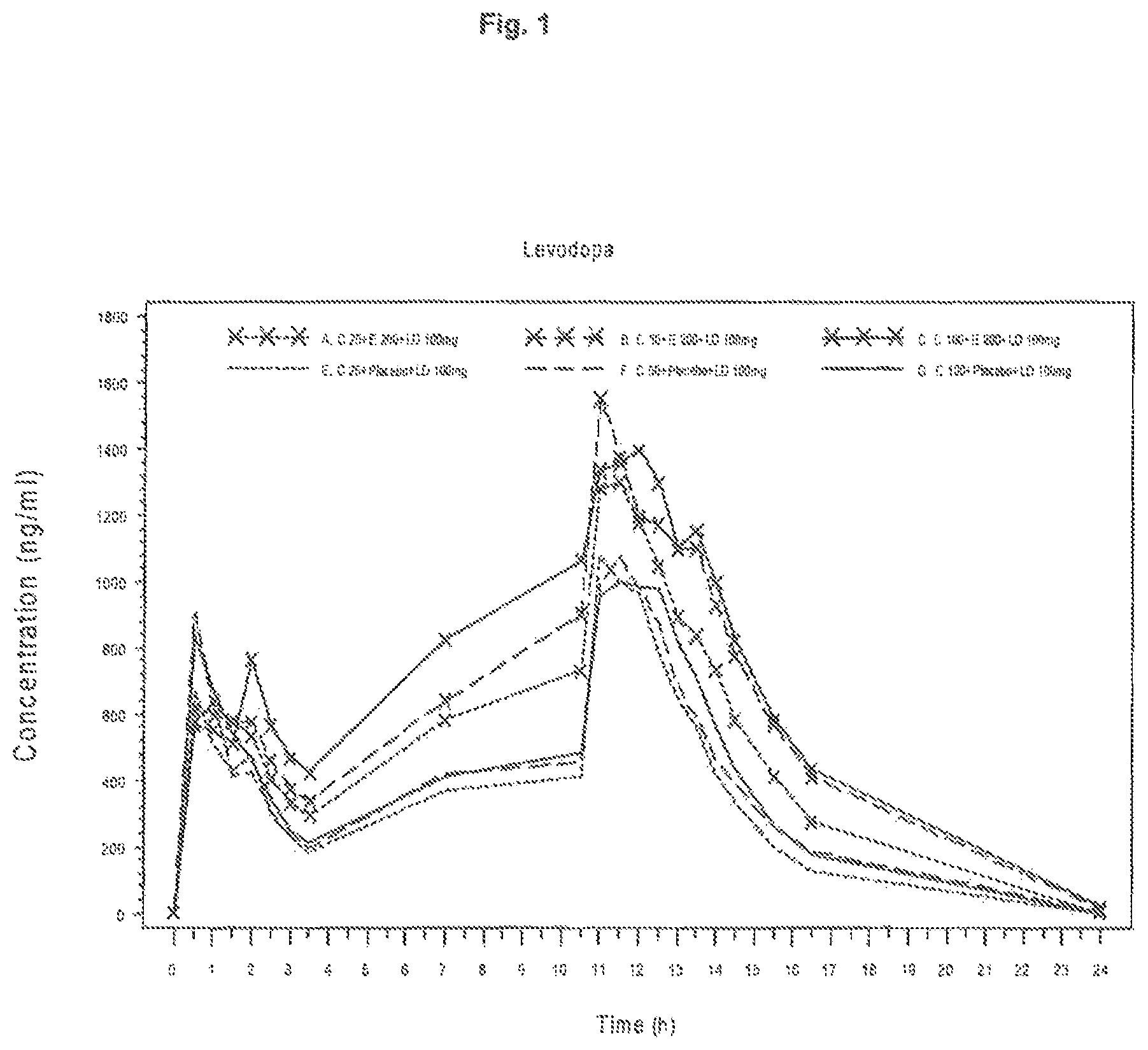 Patent US11771675 Figure 1 – Use of levodopa, carbidopa and entacapone for treating Parkinson's disease