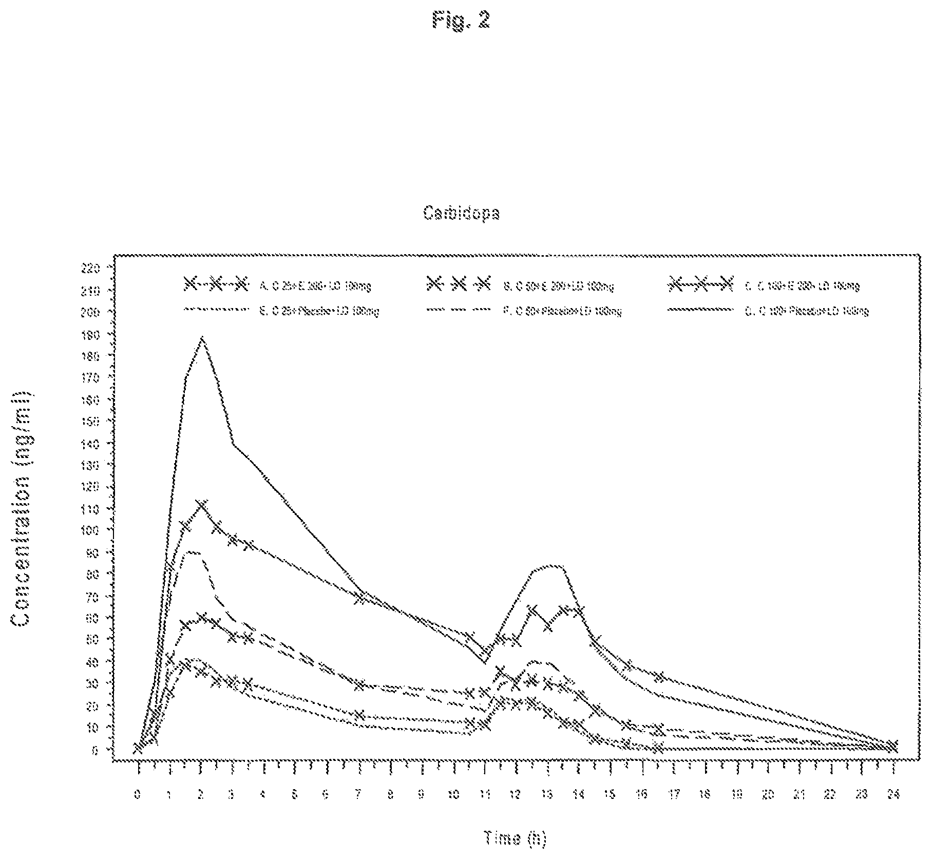 Patent US11771675 Figure 2 – Use of levodopa, carbidopa and entacapone for treating Parkinson's disease
