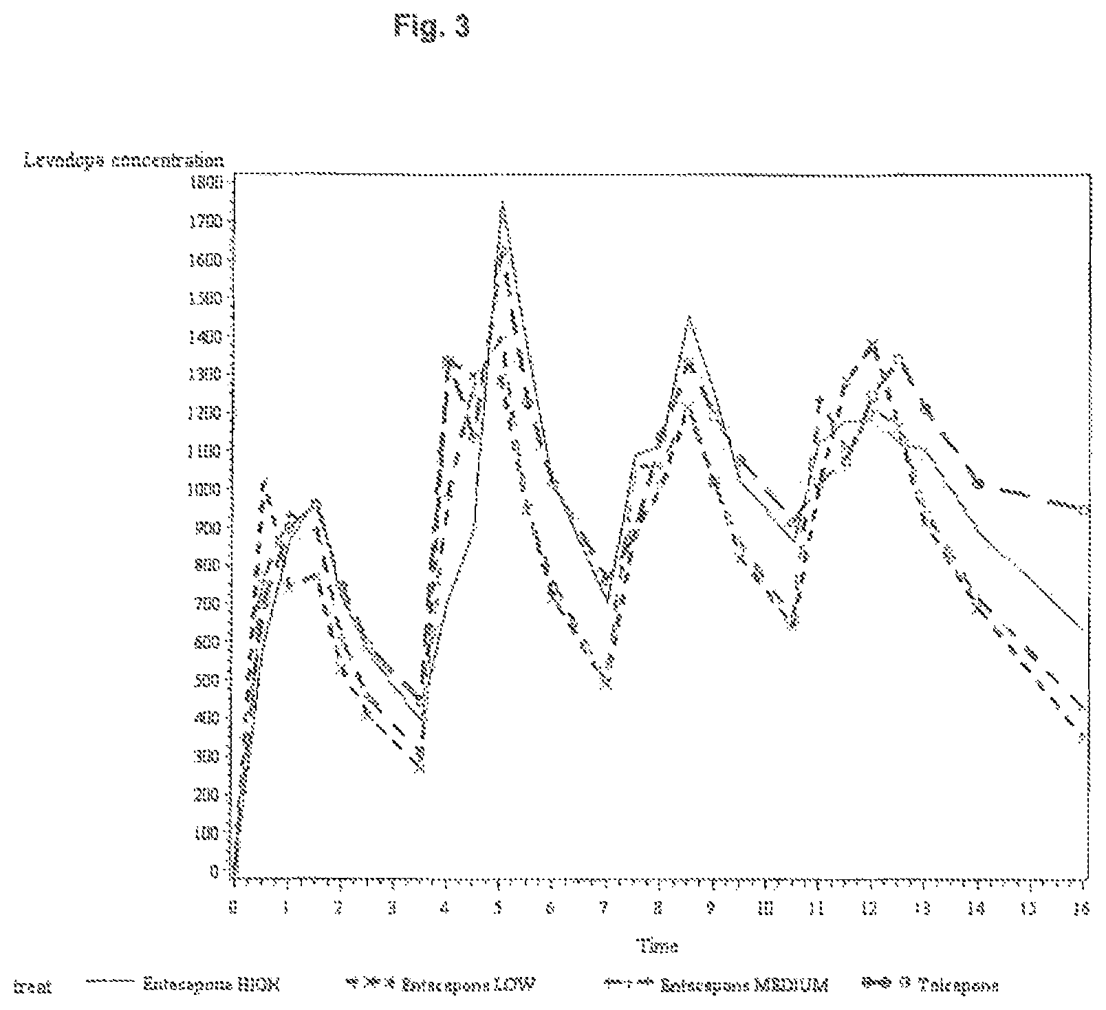 Patent US11771675 Figure 3 – Use of levodopa, carbidopa and entacapone for treating Parkinson's disease