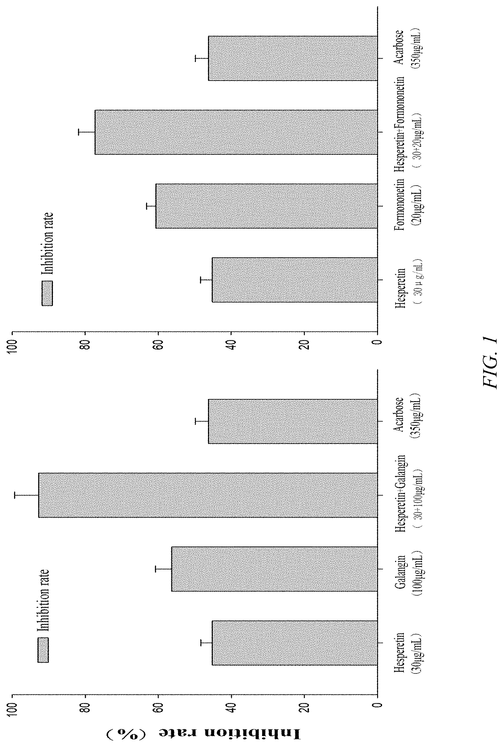Patent US11771679 Figure 1 – Composition containing hesperetin and synergistic hypoglycemic application thereof