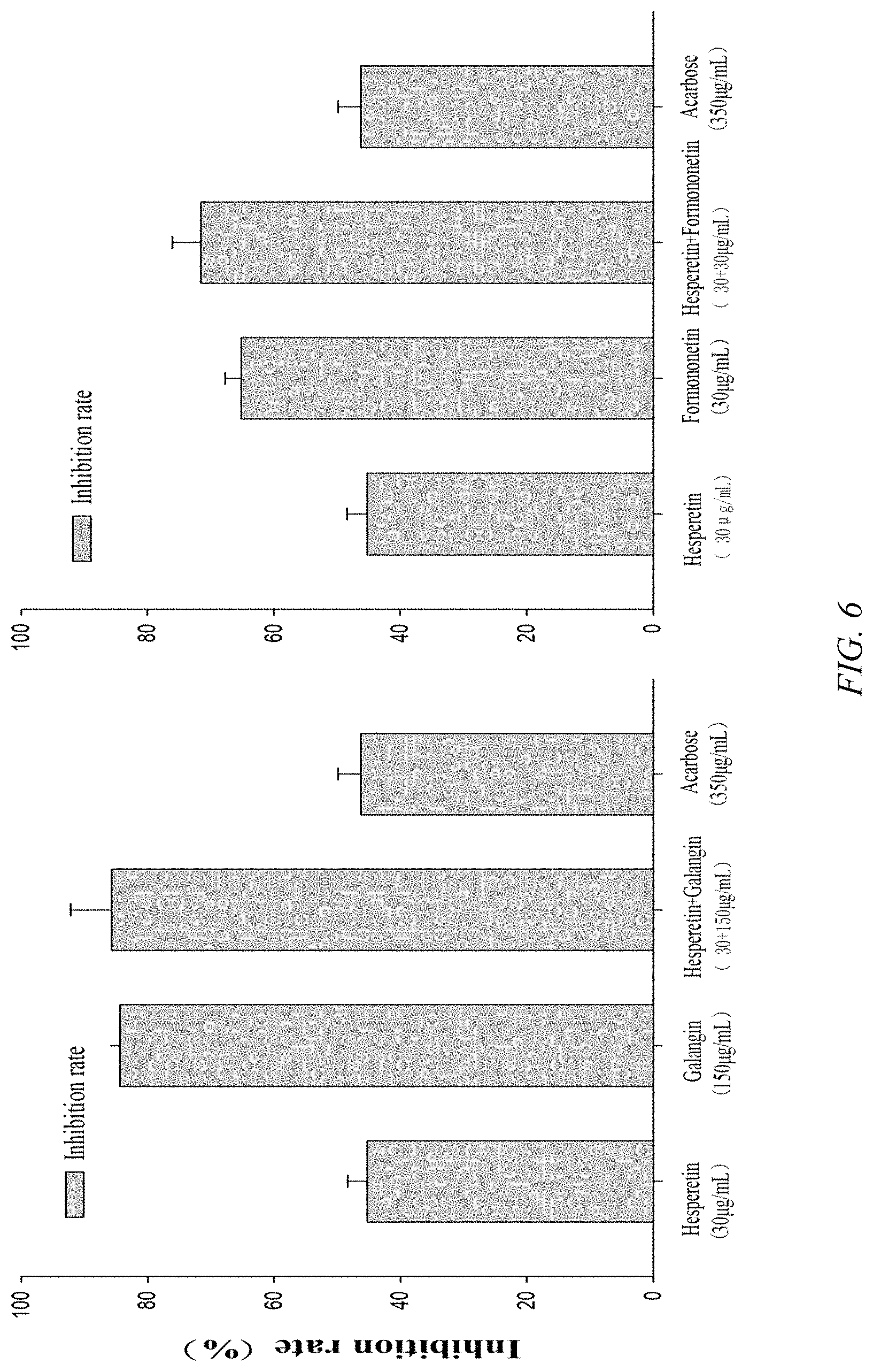 Patent US11771679 Figure 6 – Composition containing hesperetin and synergistic hypoglycemic application thereof