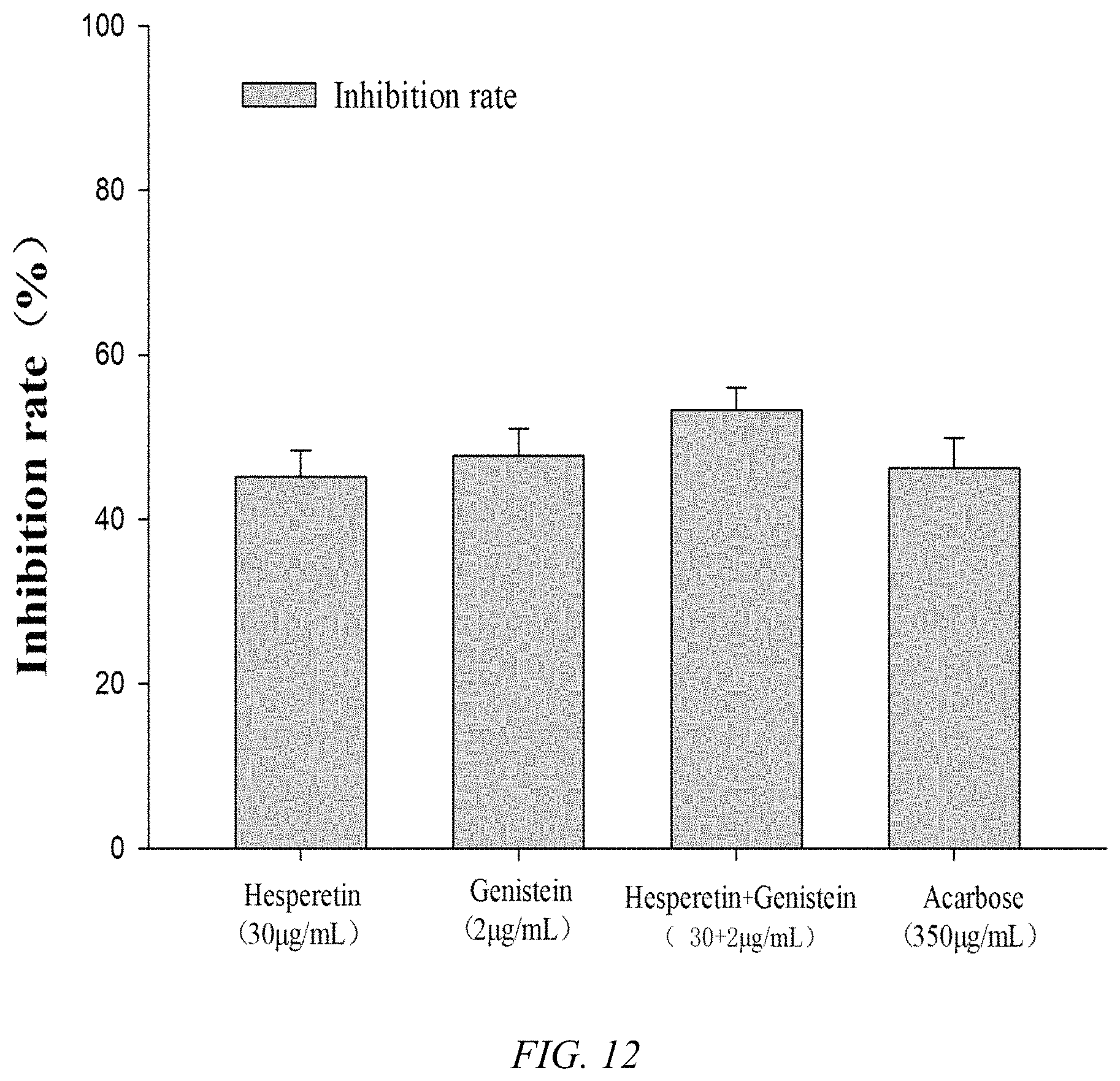 Patent US11771679 Figure 12 – Composition containing hesperetin and synergistic hypoglycemic application thereof