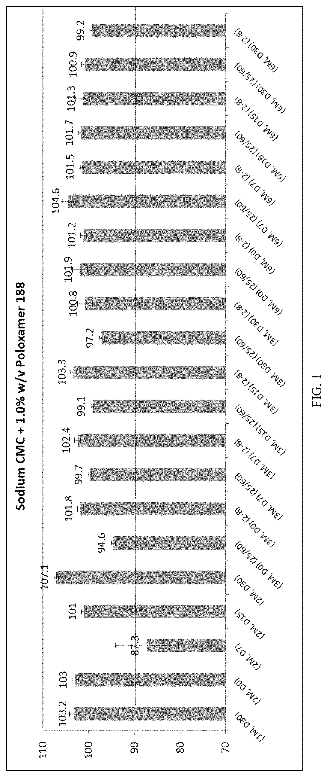 Patent US11771686 Figure 1 – Compositions and kits for omeprazole suspension
