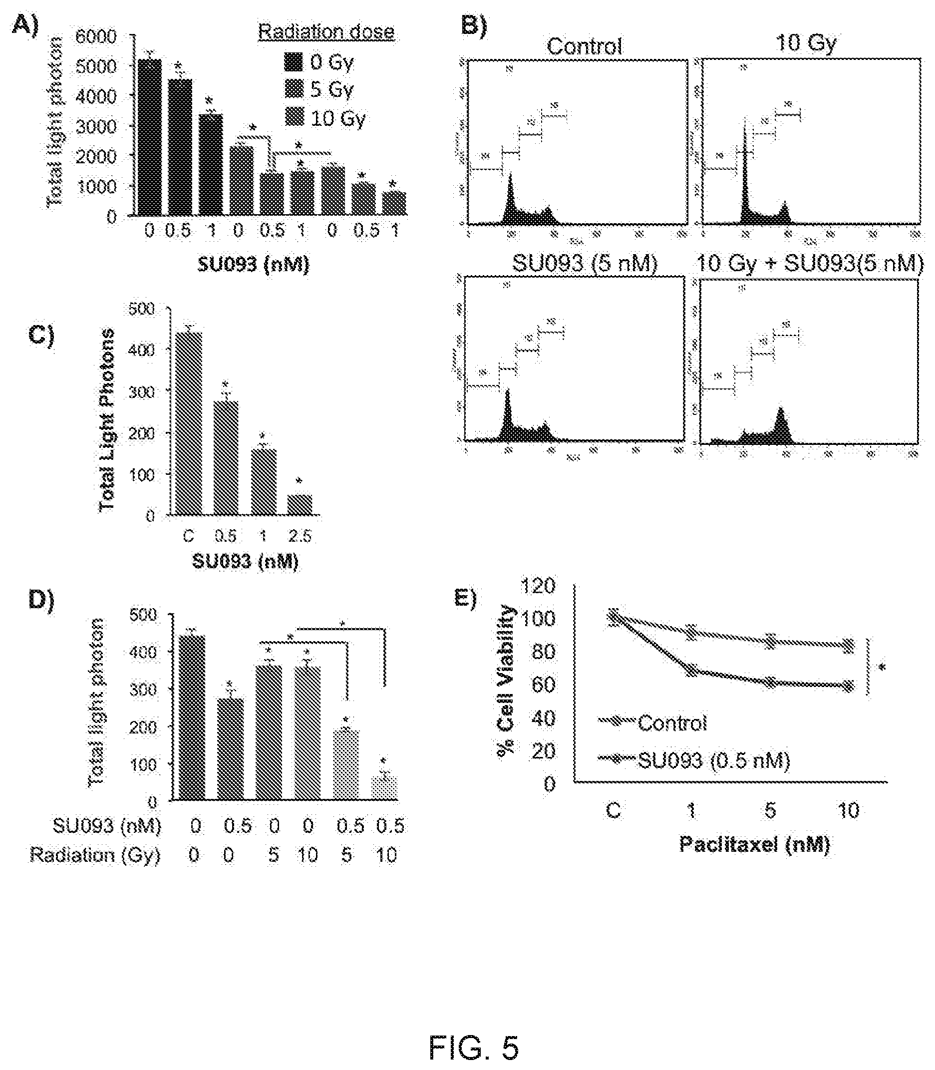 Patent US11771692 Figure 5 – N-hydroxyethyl didehydroazapodophyllotoxins as GBP1 inhibitors and methods of overcoming treatment resistance in cancer