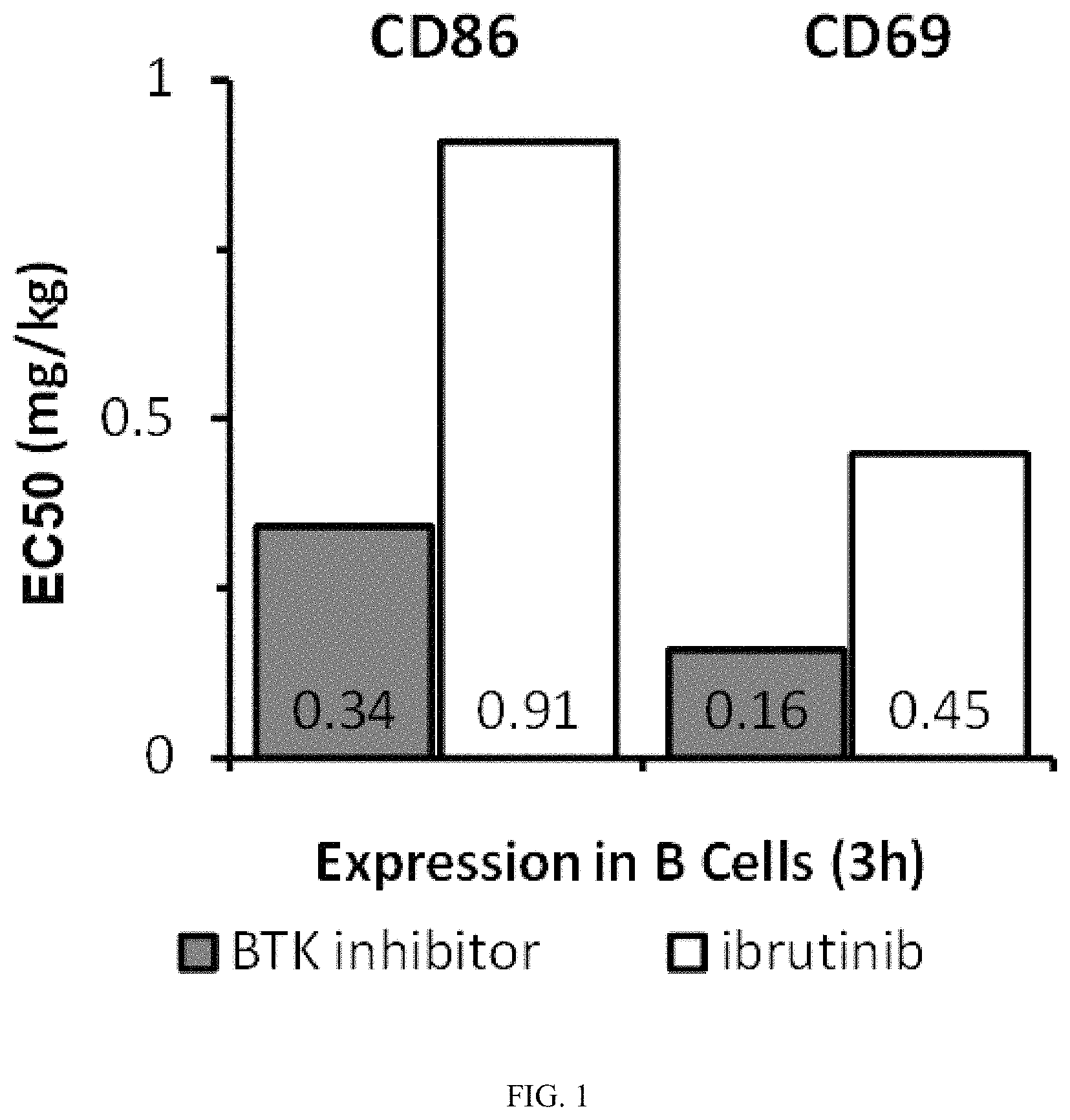 Patent US11771696 Figure 1 – Methods of treating chronic lymphocytic leukemia and small lymphocytic leukemia using a BTK inhibitor