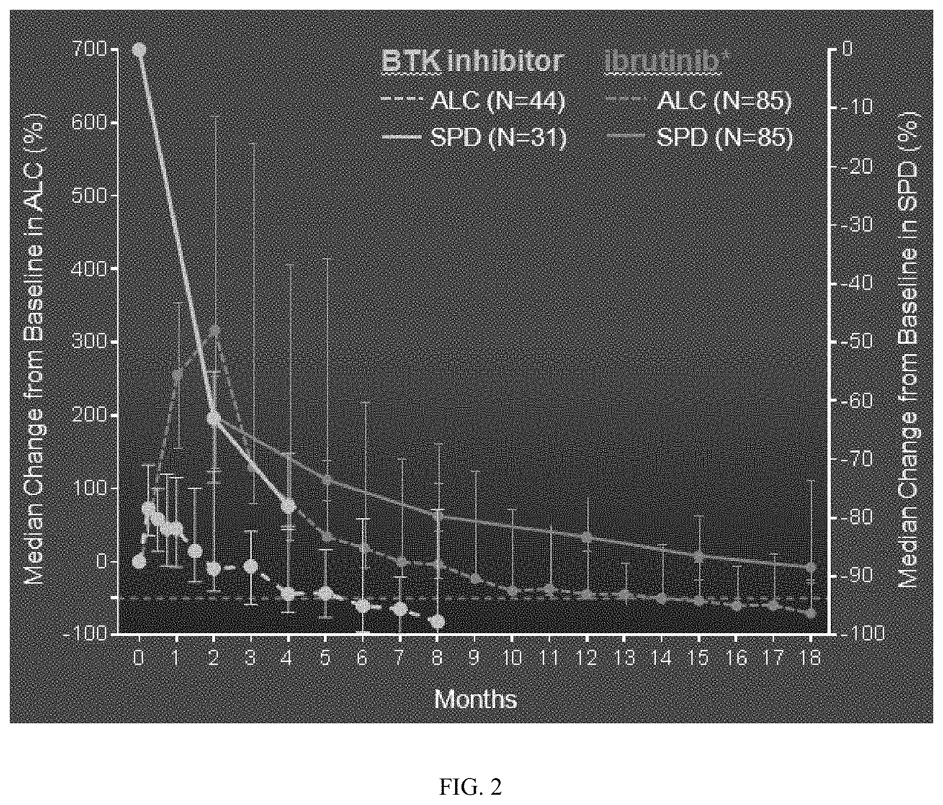 Patent US11771696 Figure 2 – Methods of treating chronic lymphocytic leukemia and small lymphocytic leukemia using a BTK inhibitor