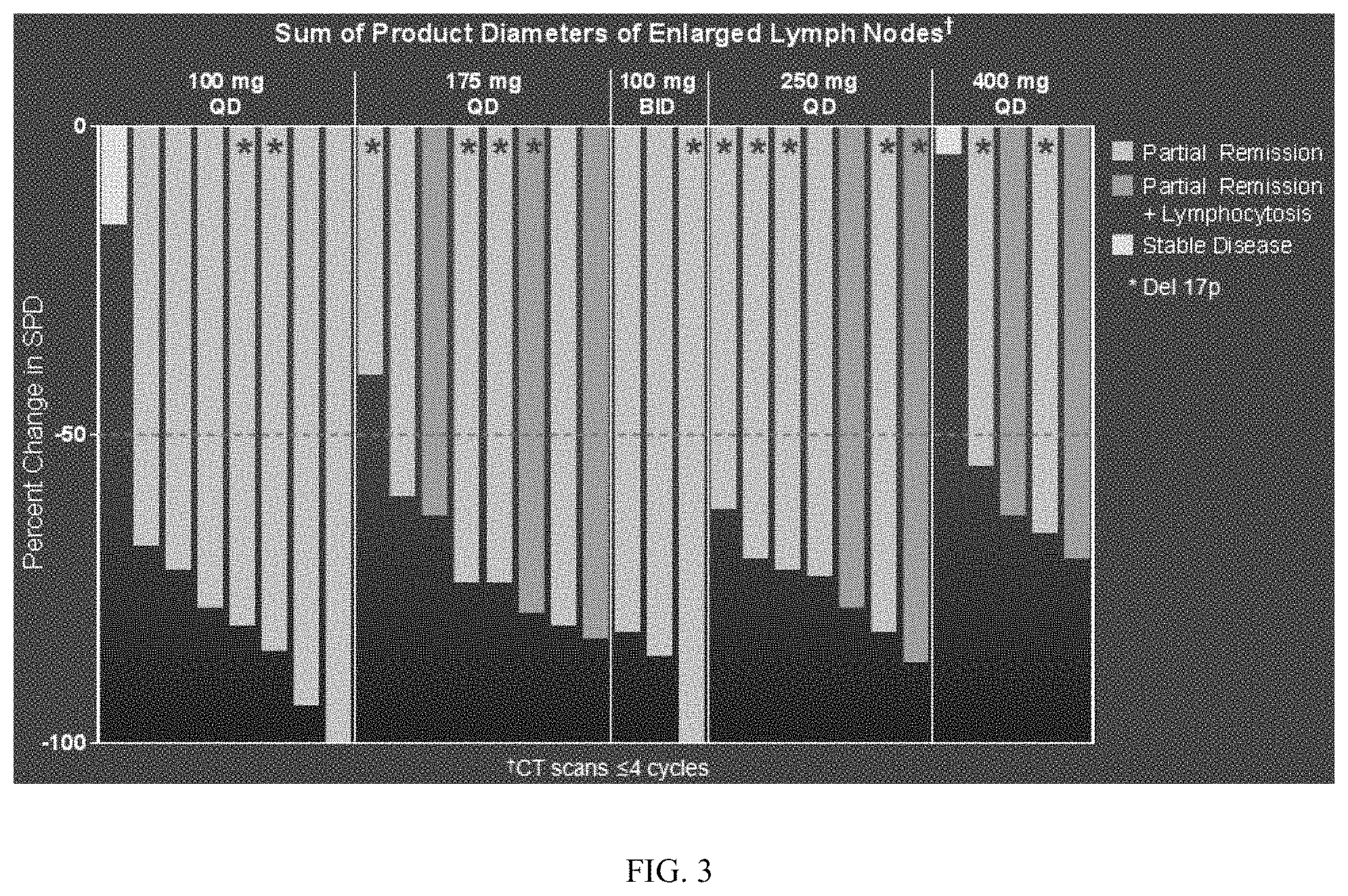 Patent US11771696 Figure 3 – Methods of treating chronic lymphocytic leukemia and small lymphocytic leukemia using a BTK inhibitor