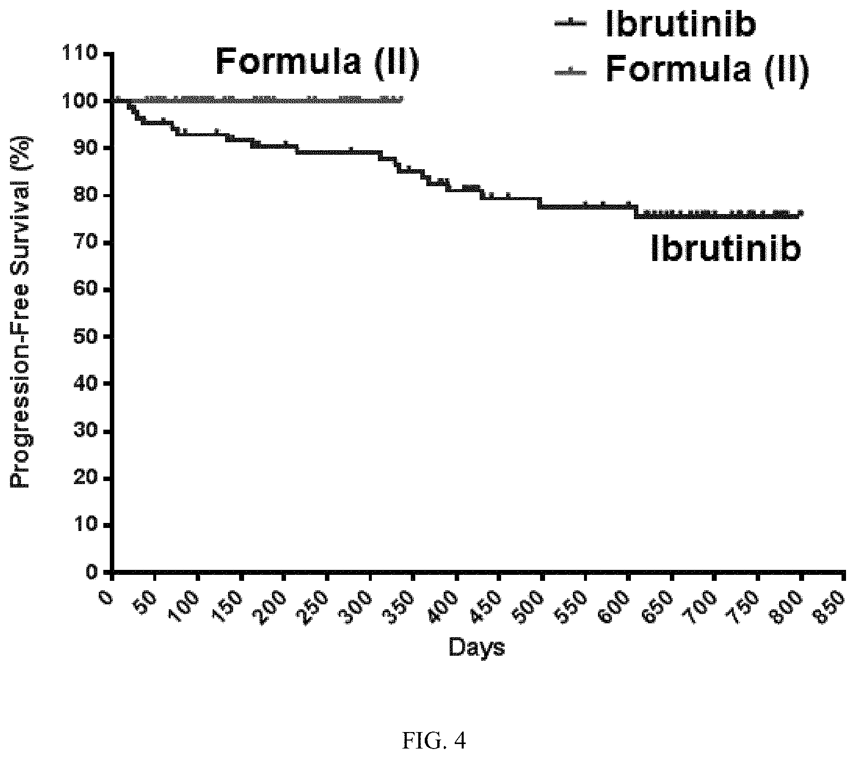 Patent US11771696 Figure 4 – Methods of treating chronic lymphocytic leukemia and small lymphocytic leukemia using a BTK inhibitor
