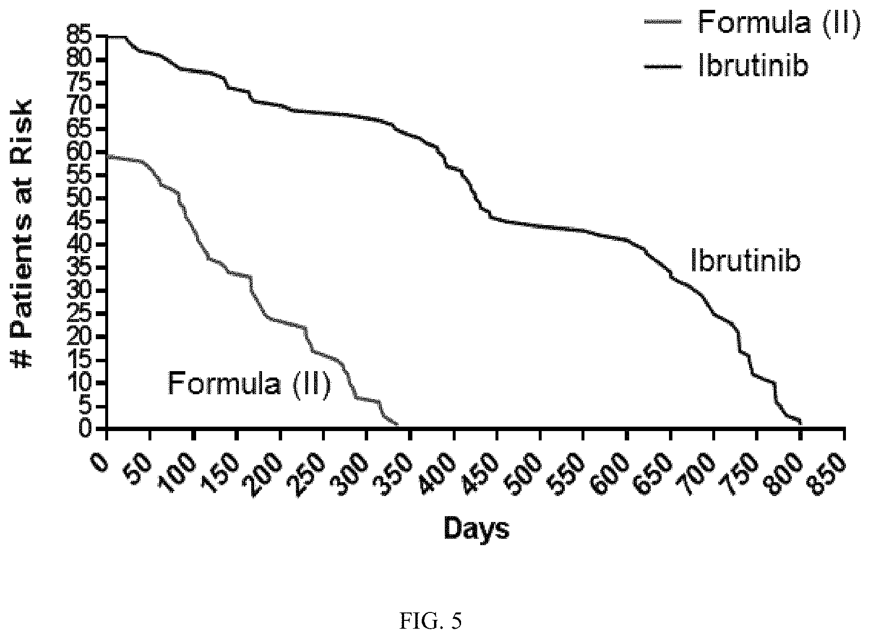 Patent US11771696 Figure 5 – Methods of treating chronic lymphocytic leukemia and small lymphocytic leukemia using a BTK inhibitor