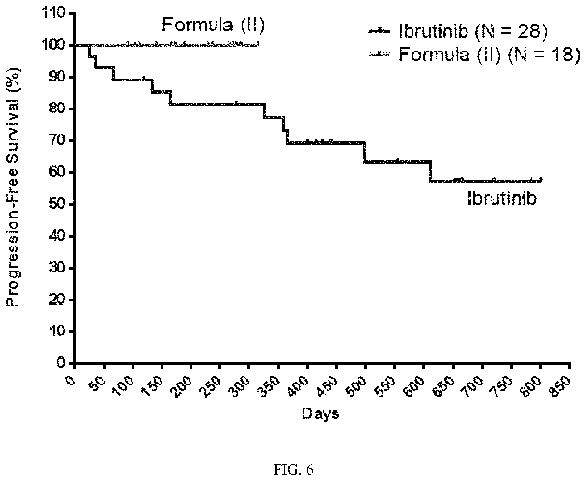 Patent US11771696 Figure 6 – Methods of treating chronic lymphocytic leukemia and small lymphocytic leukemia using a BTK inhibitor
