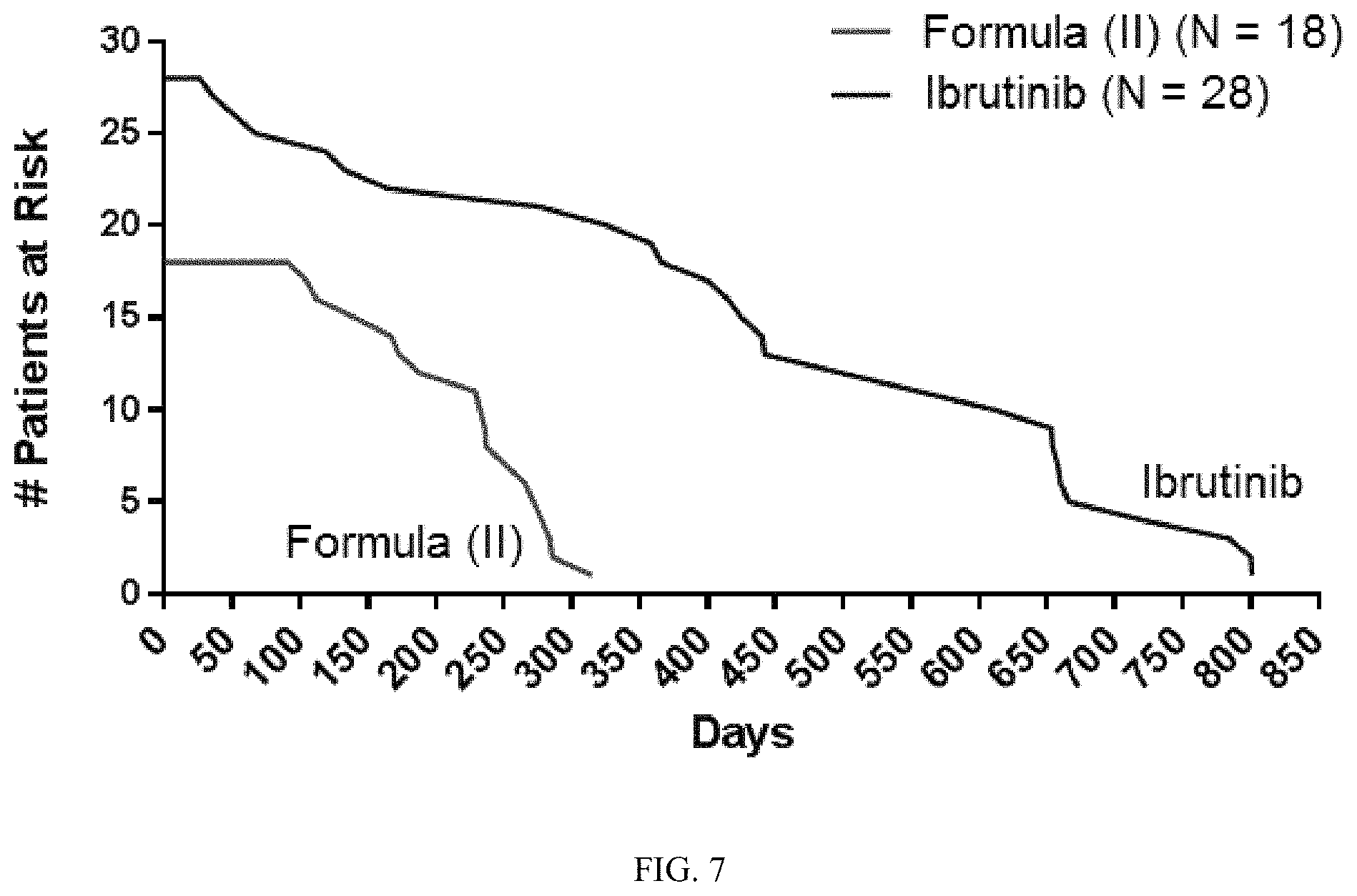Patent US11771696 Figure 7 – Methods of treating chronic lymphocytic leukemia and small lymphocytic leukemia using a BTK inhibitor