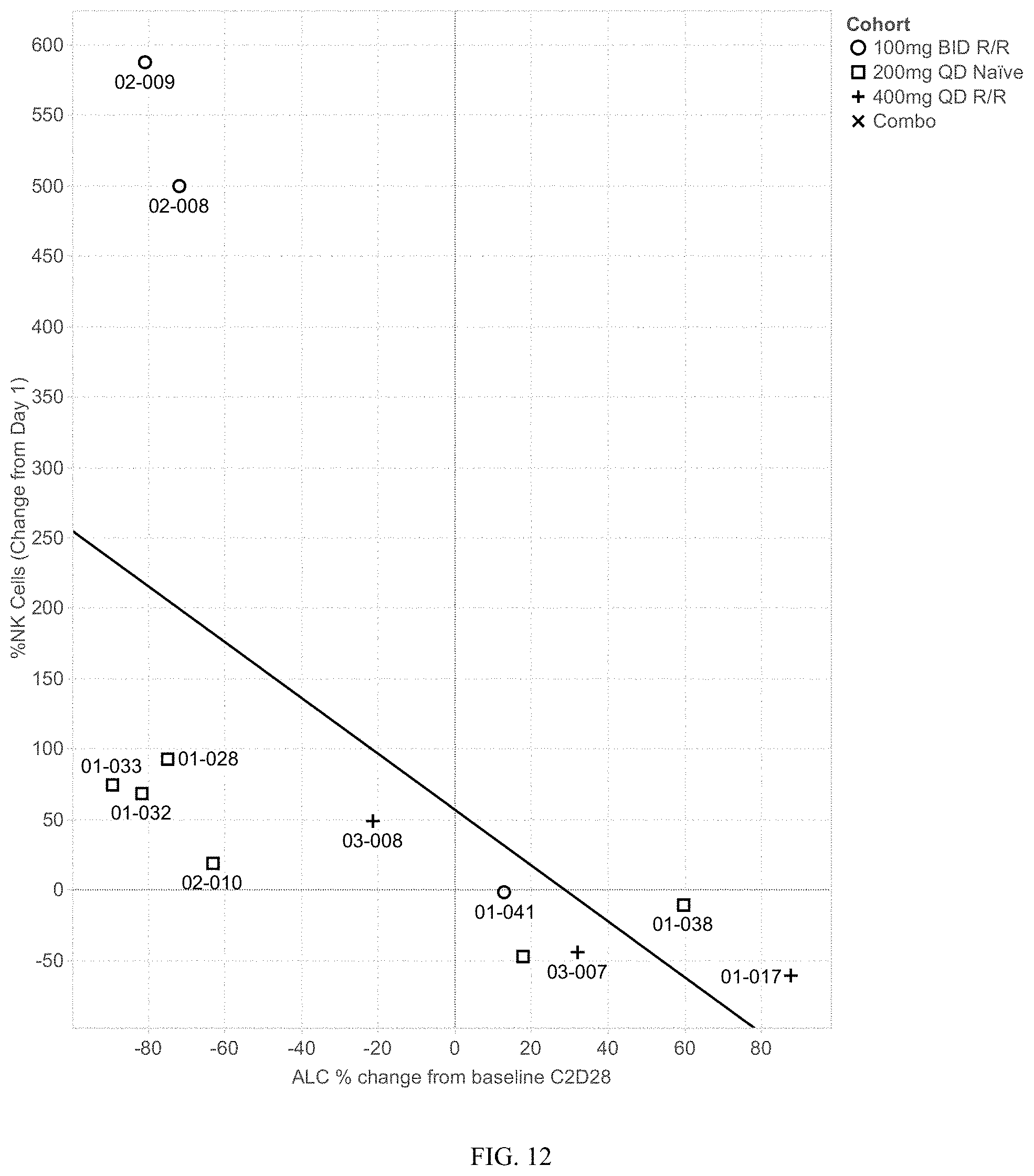 Patent US11771696 Figure 12 – Methods of treating chronic lymphocytic leukemia and small lymphocytic leukemia using a BTK inhibitor