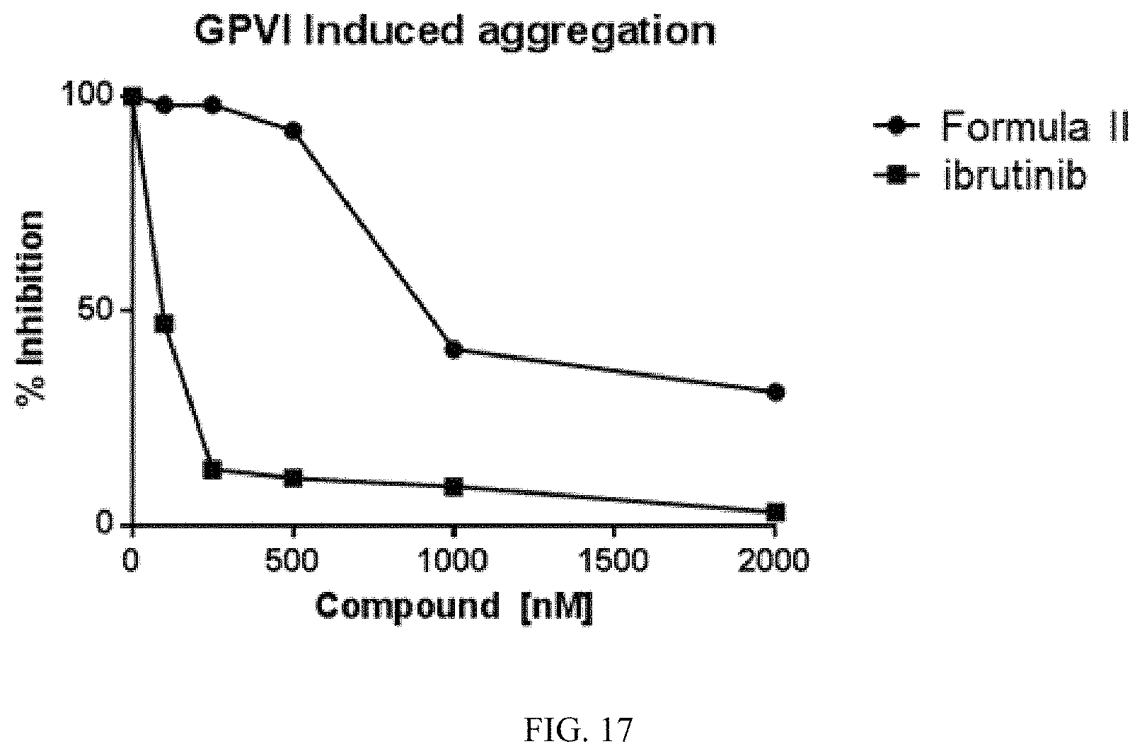 Patent US11771696 Figure 17 – Methods of treating chronic lymphocytic leukemia and small lymphocytic leukemia using a BTK inhibitor