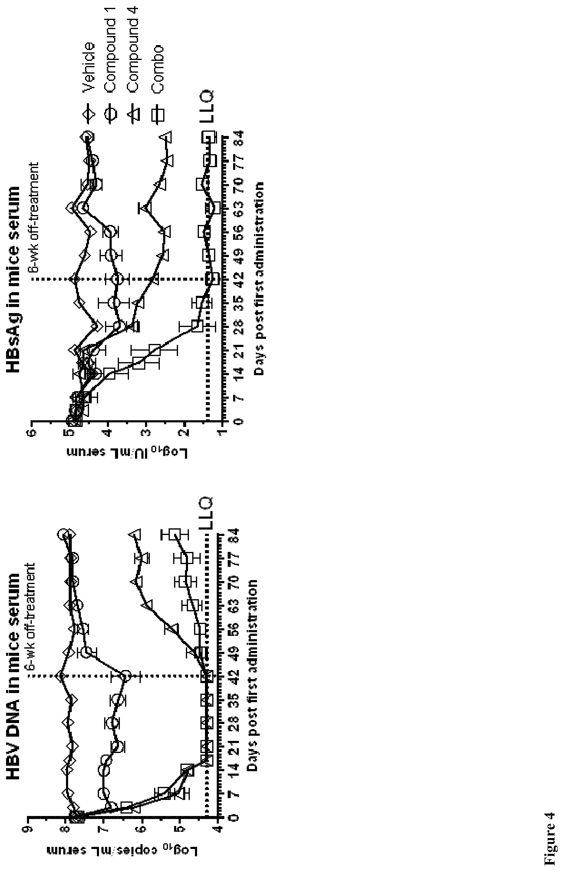 Patent US11771699 Figure 4 – Combined treatment with a TLR7 agonist and an HBV capsid assembly inhibitor
