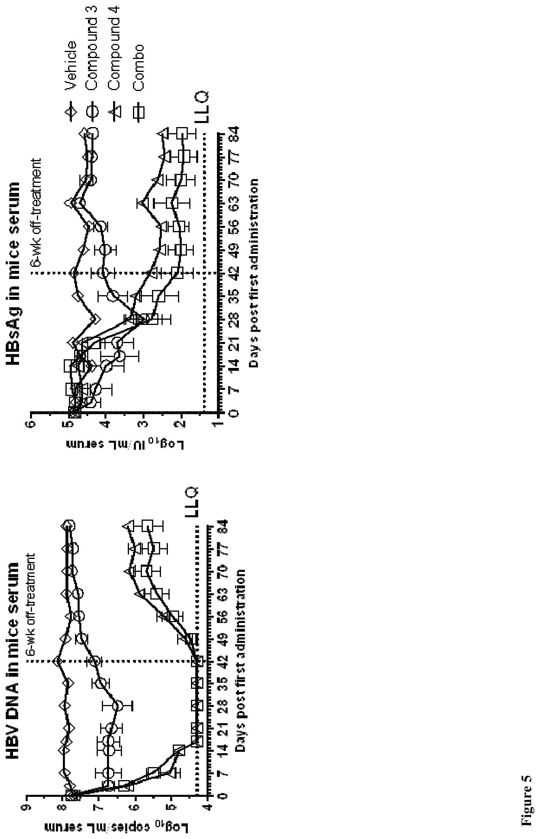 Patent US11771699 Figure 5 – Combined treatment with a TLR7 agonist and an HBV capsid assembly inhibitor