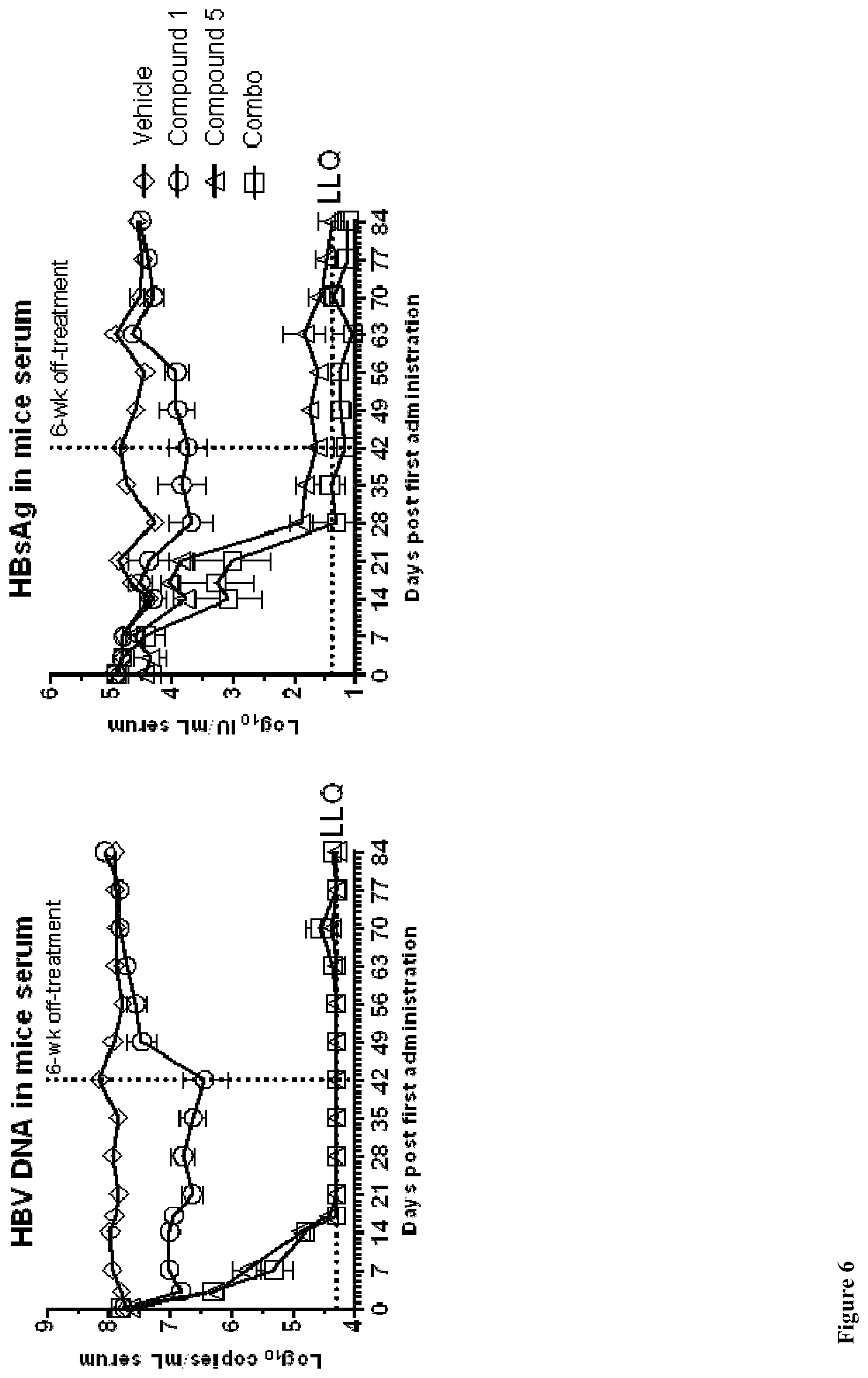 Patent US11771699 Figure 6 – Combined treatment with a TLR7 agonist and an HBV capsid assembly inhibitor