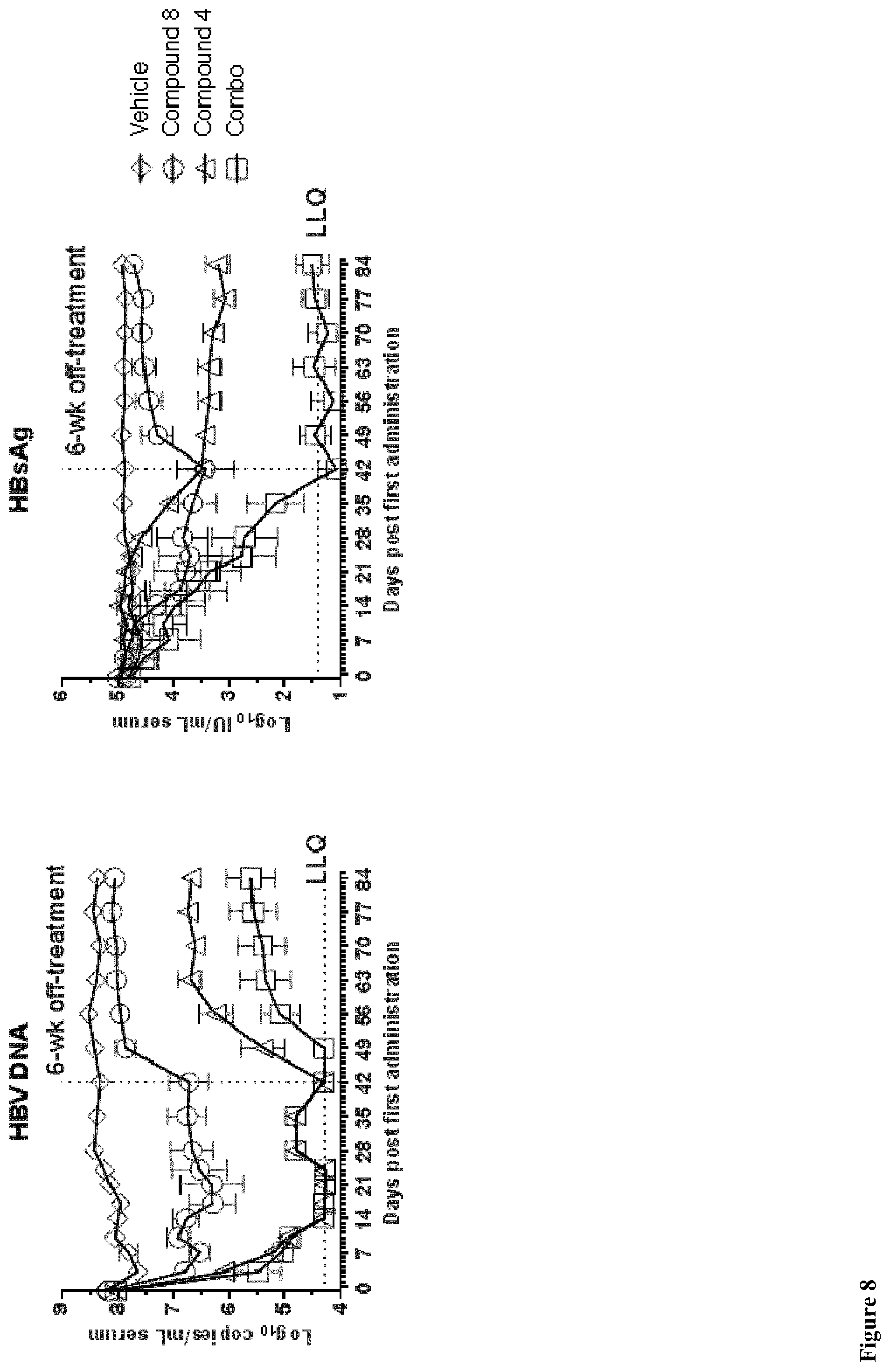 Patent US11771699 Figure 8 – Combined treatment with a TLR7 agonist and an HBV capsid assembly inhibitor
