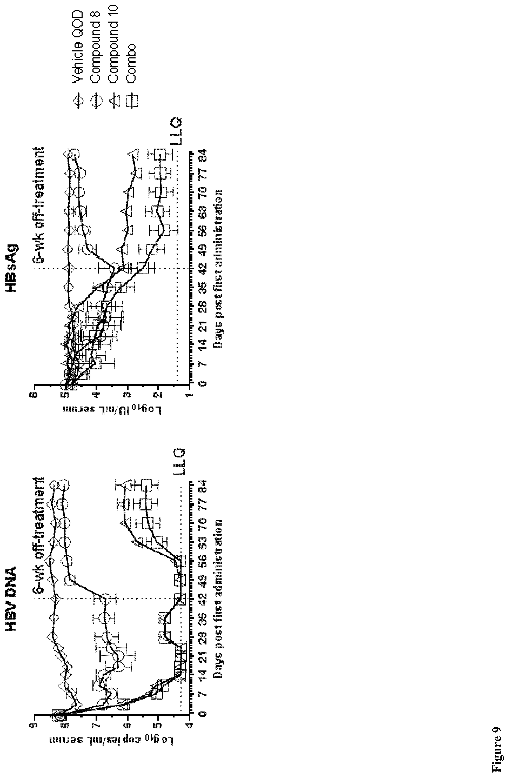 Patent US11771699 Figure 9 – Combined treatment with a TLR7 agonist and an HBV capsid assembly inhibitor