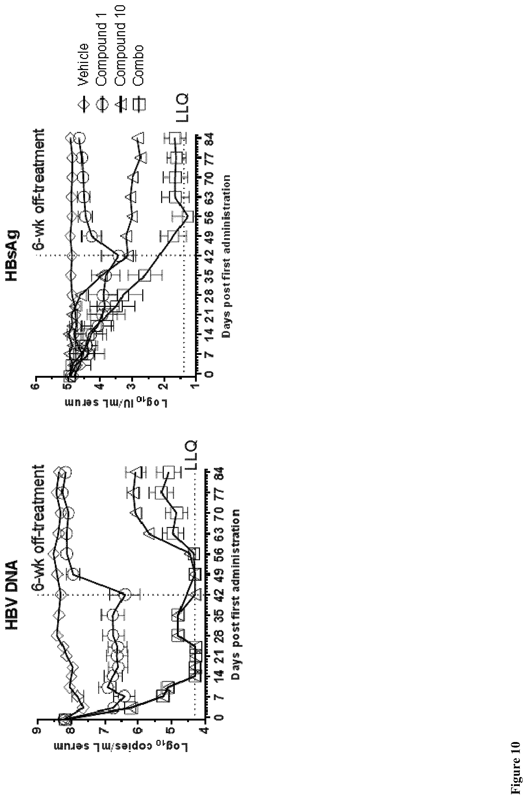 Patent US11771699 Figure 10 – Combined treatment with a TLR7 agonist and an HBV capsid assembly inhibitor