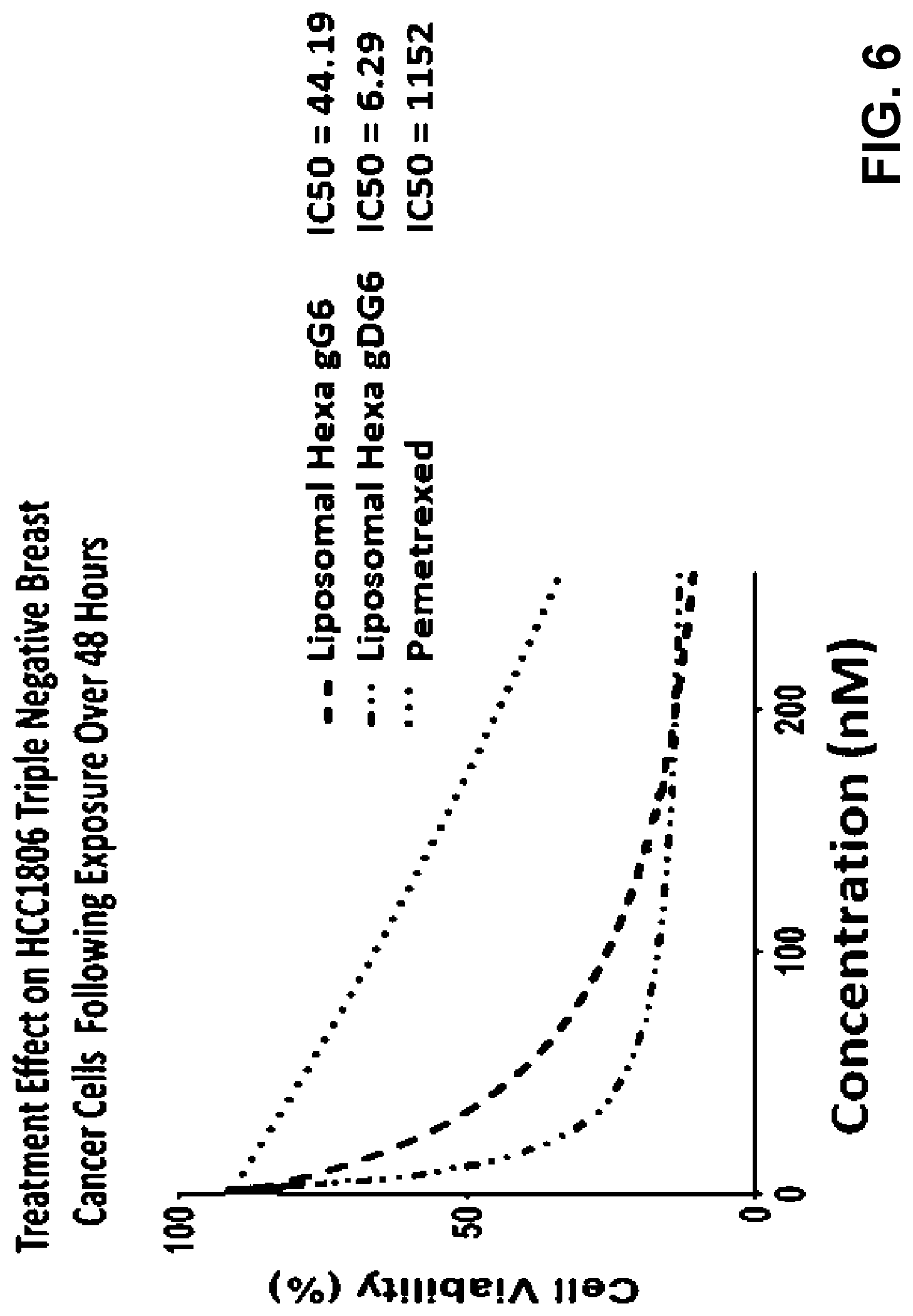 Patent US11771700 Figure 8 – Gamma polyglutamated lometrexol and uses thereof