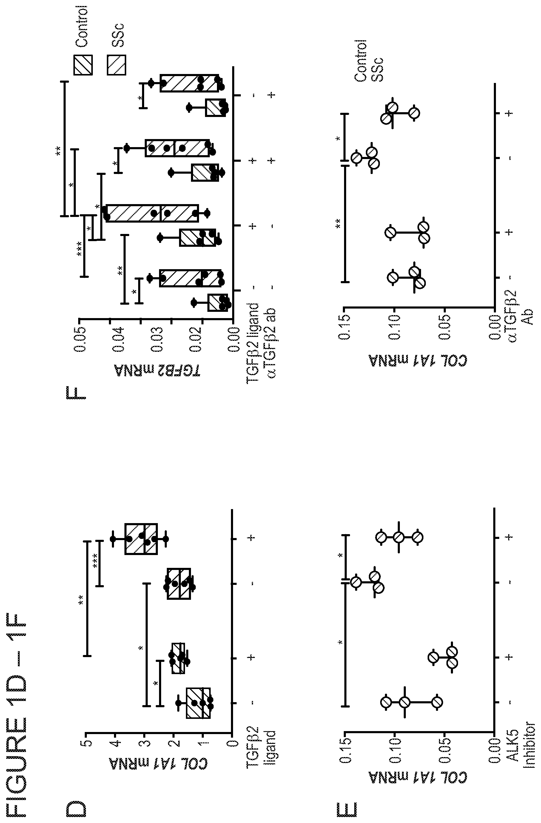 Patent US11771703 Figure 2 – Targeted epigenetic therapy against distal regulatory element of TGFβ2 expression