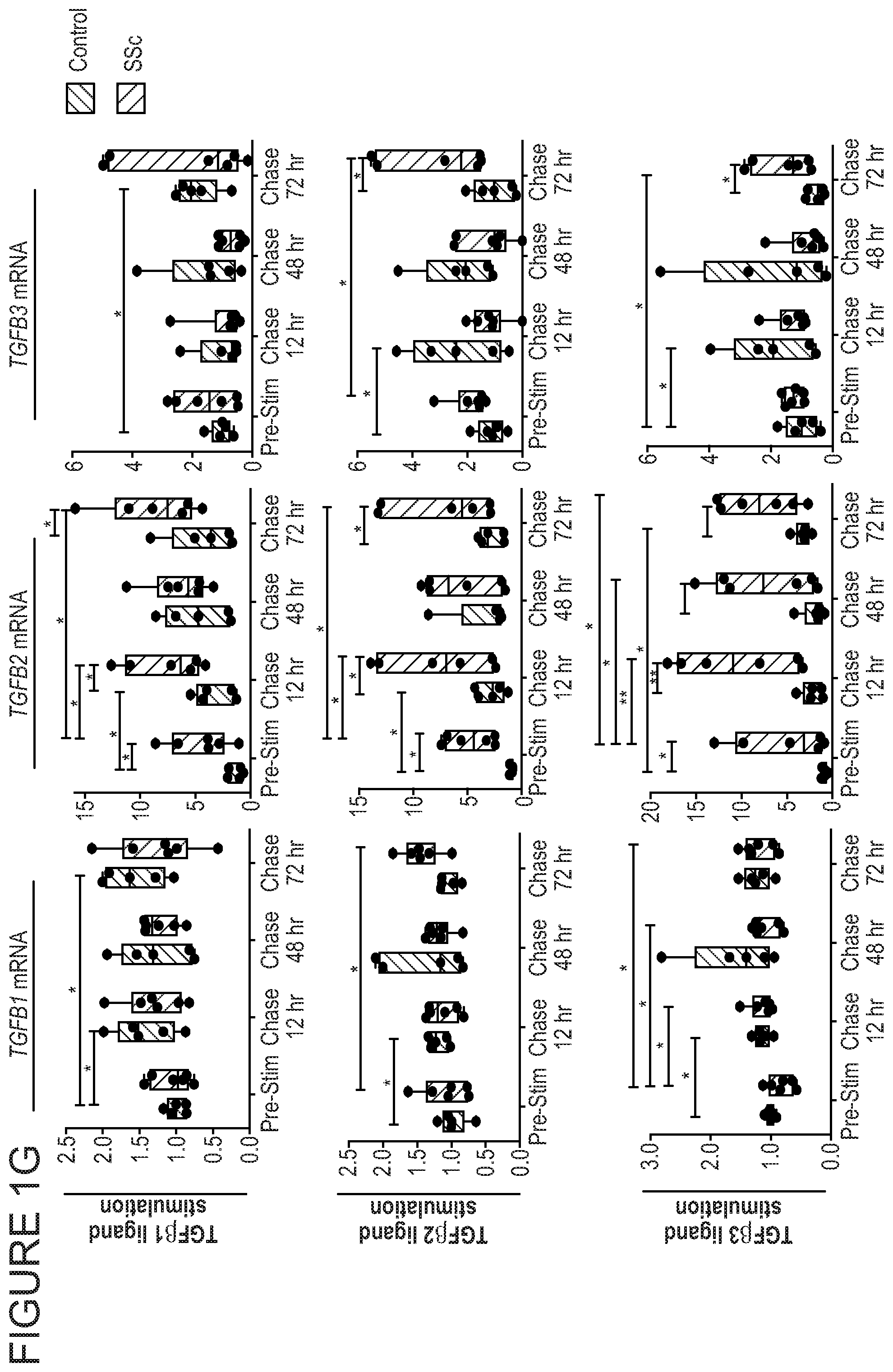 Patent US11771703 Figure 3 – Targeted epigenetic therapy against distal regulatory element of TGFβ2 expression