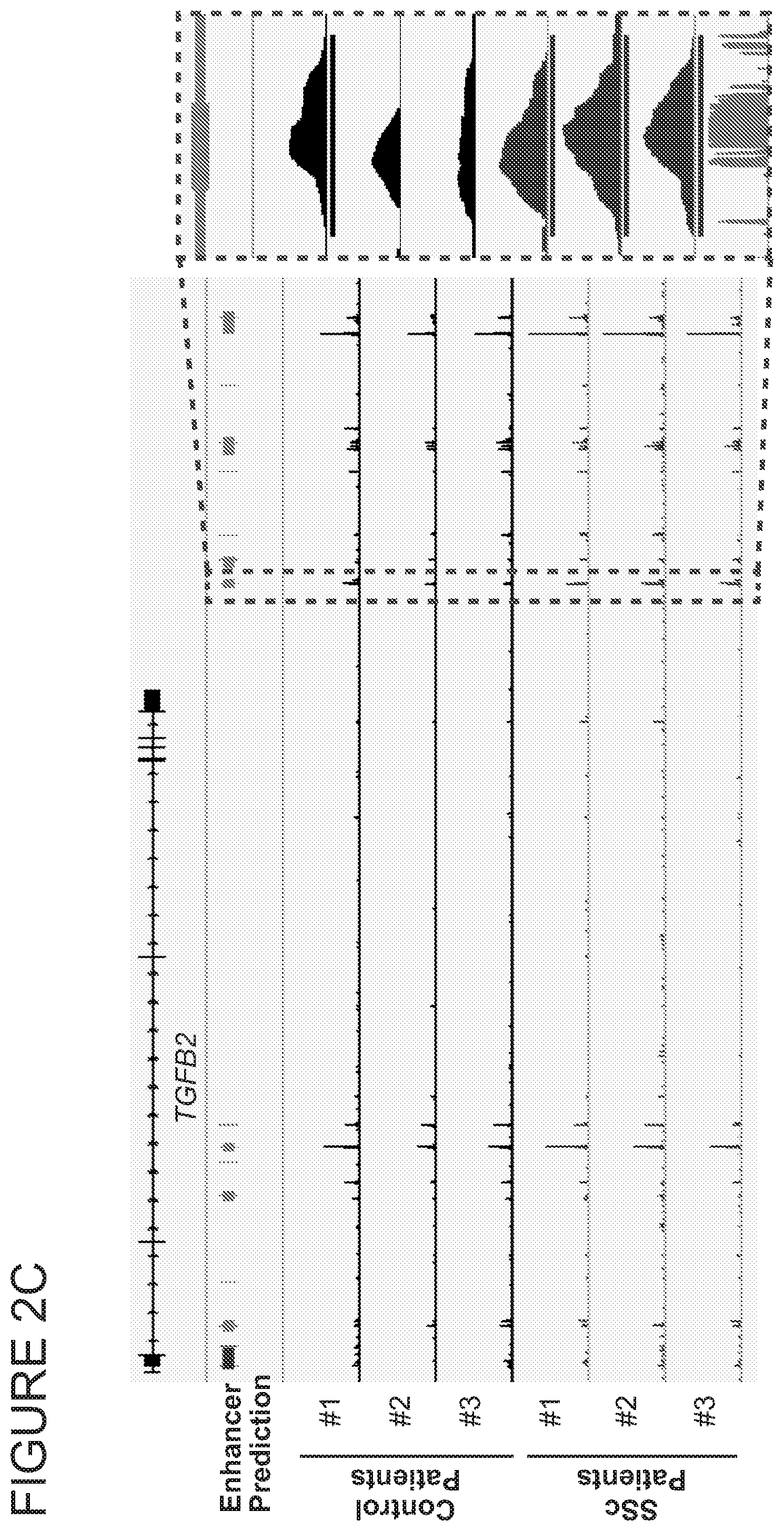 Patent US11771703 Figure 6 – Targeted epigenetic therapy against distal regulatory element of TGFβ2 expression