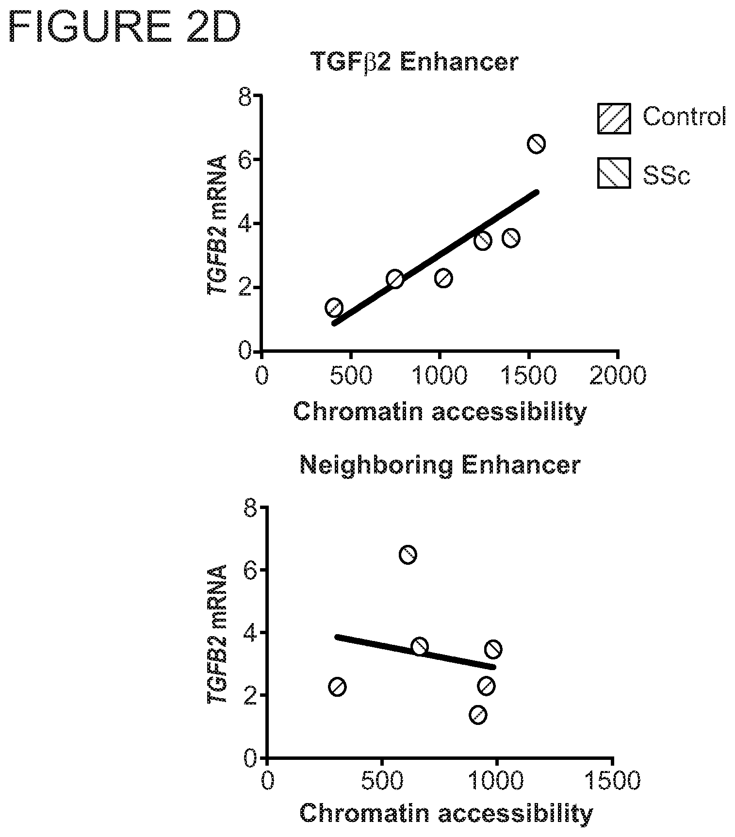 Patent US11771703 Figure 7 – Targeted epigenetic therapy against distal regulatory element of TGFβ2 expression