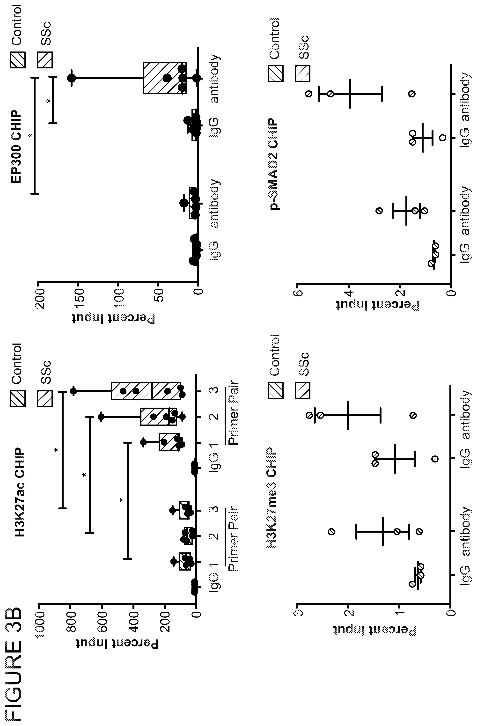 Patent US11771703 Figure 9 – Targeted epigenetic therapy against distal regulatory element of TGFβ2 expression