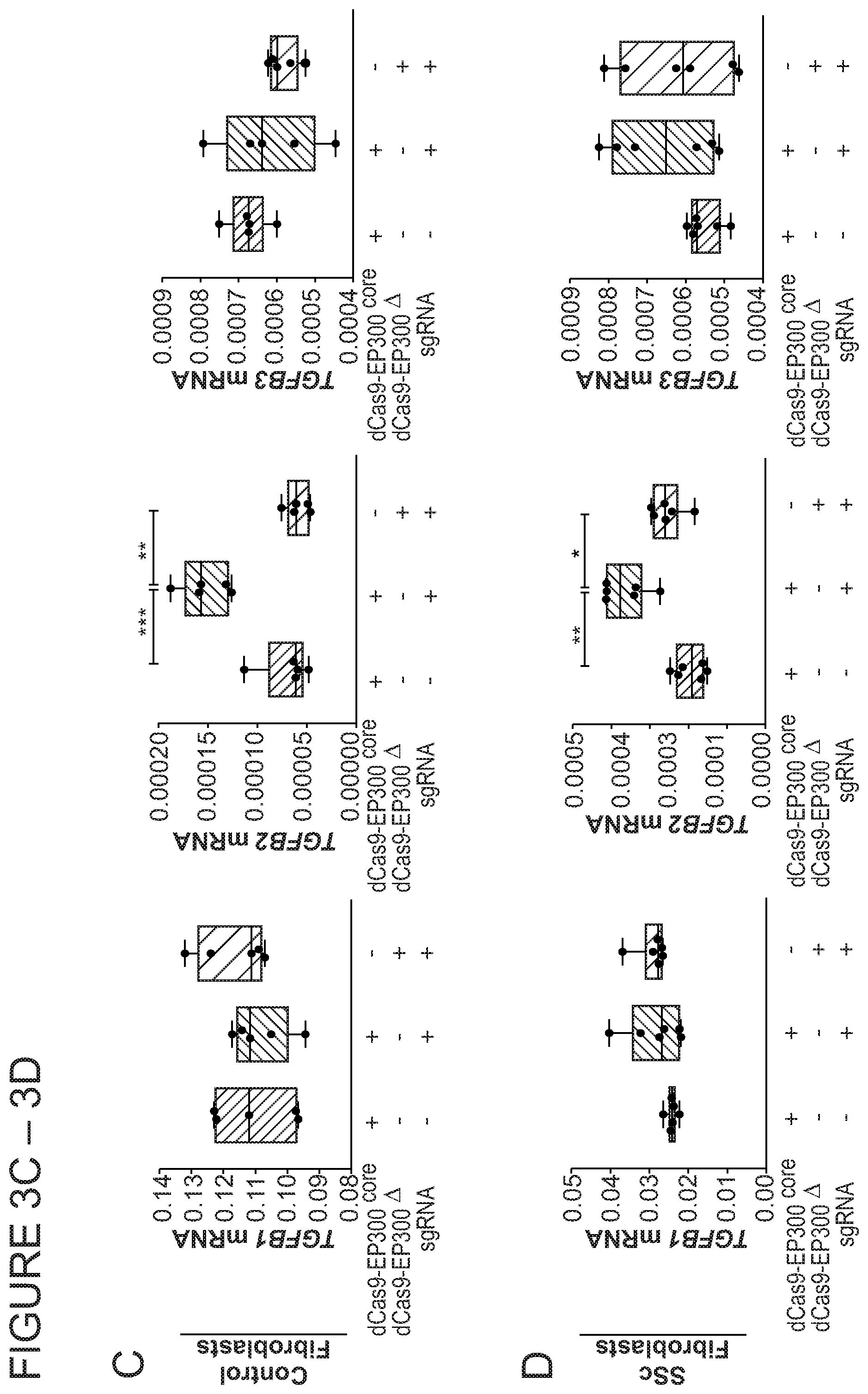 Patent US11771703 Figure 10 – Targeted epigenetic therapy against distal regulatory element of TGFβ2 expression