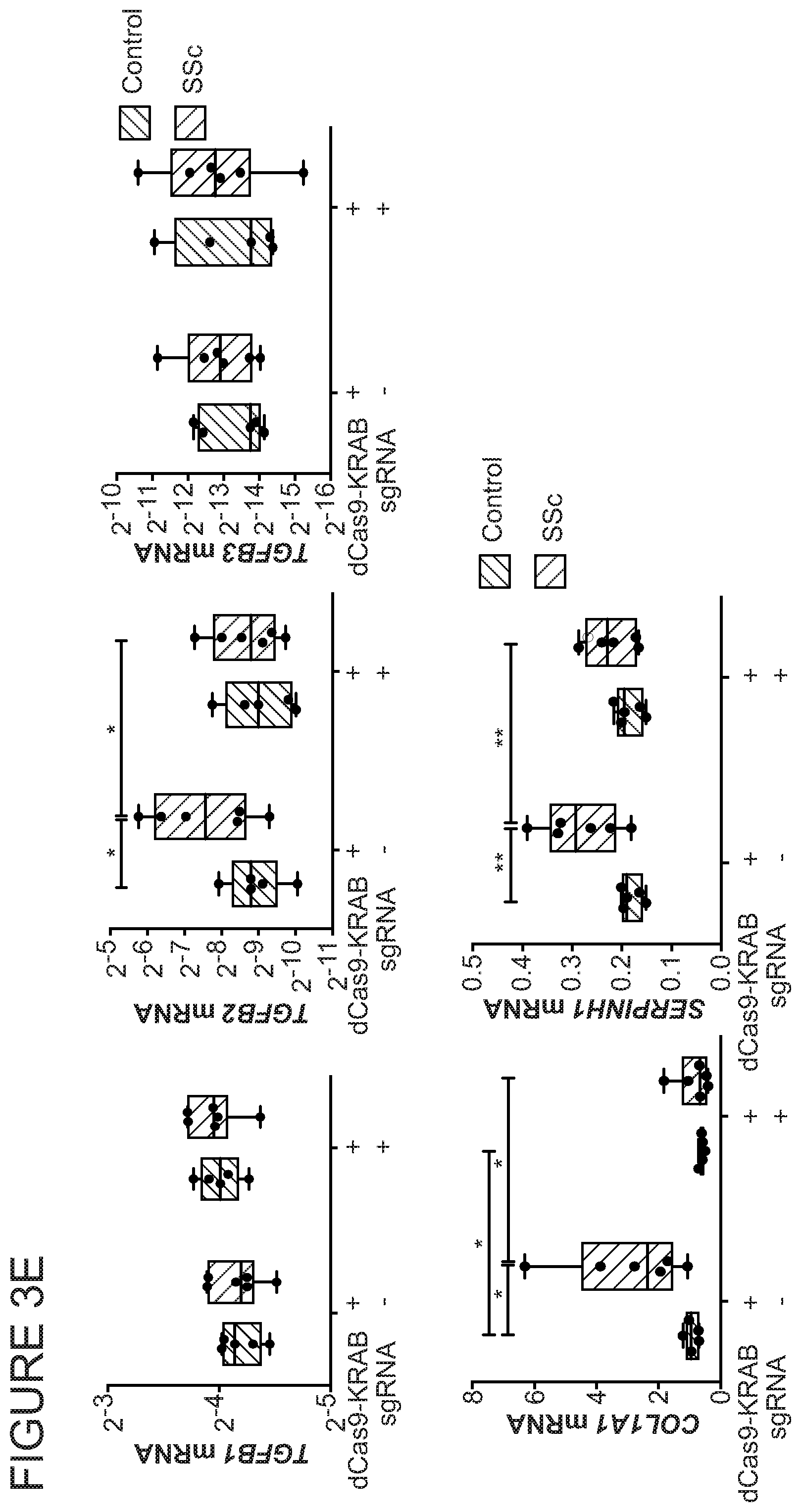 Patent US11771703 Figure 11 – Targeted epigenetic therapy against distal regulatory element of TGFβ2 expression