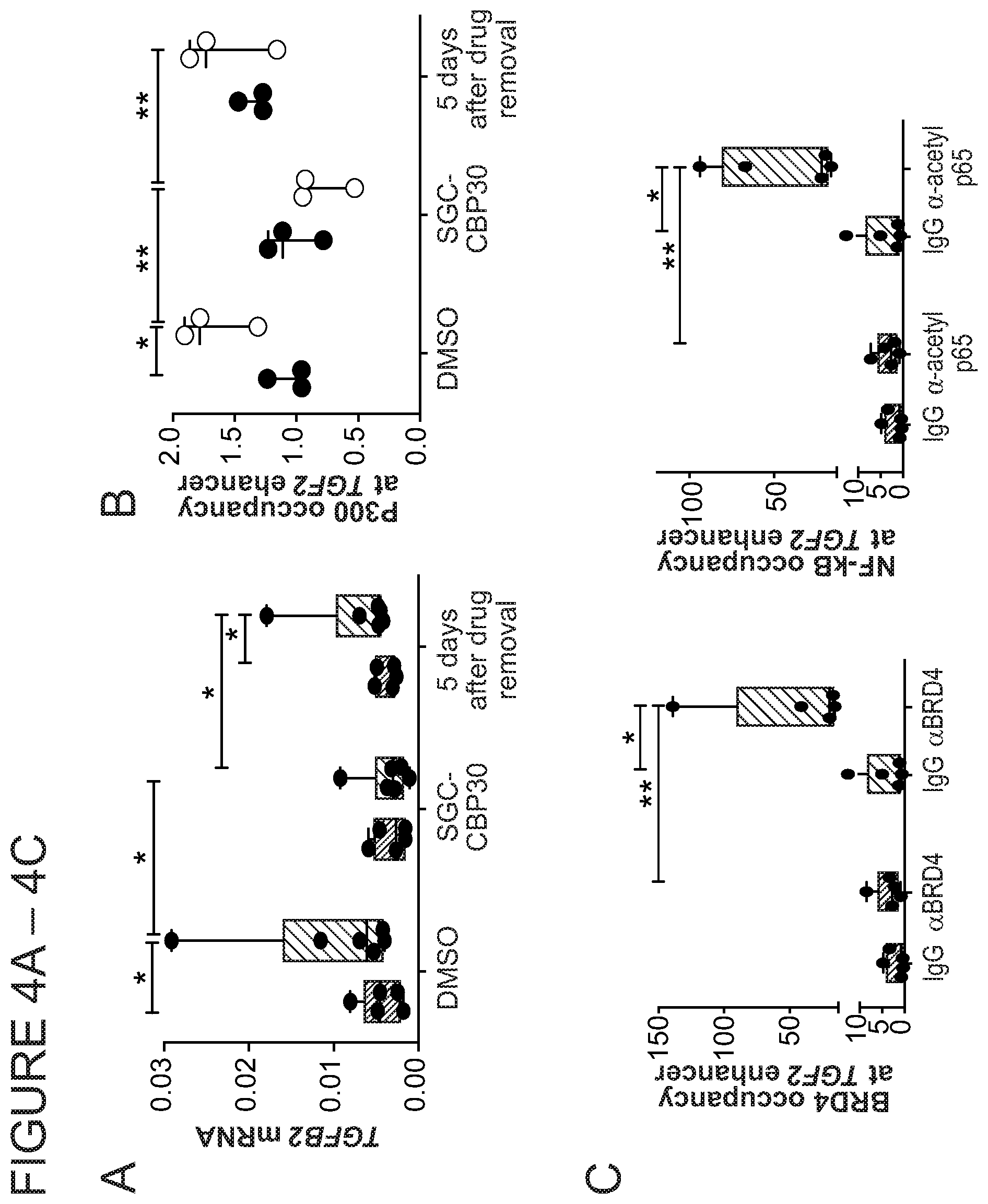 Patent US11771703 Figure 12 – Targeted epigenetic therapy against distal regulatory element of TGFβ2 expression