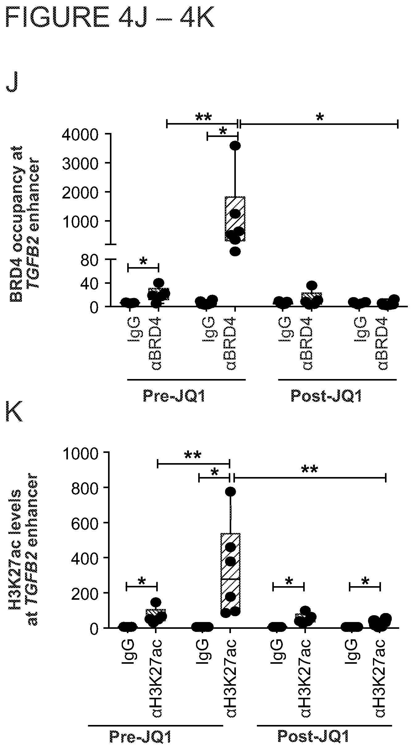 Patent US11771703 Figure 16 – Targeted epigenetic therapy against distal regulatory element of TGFβ2 expression