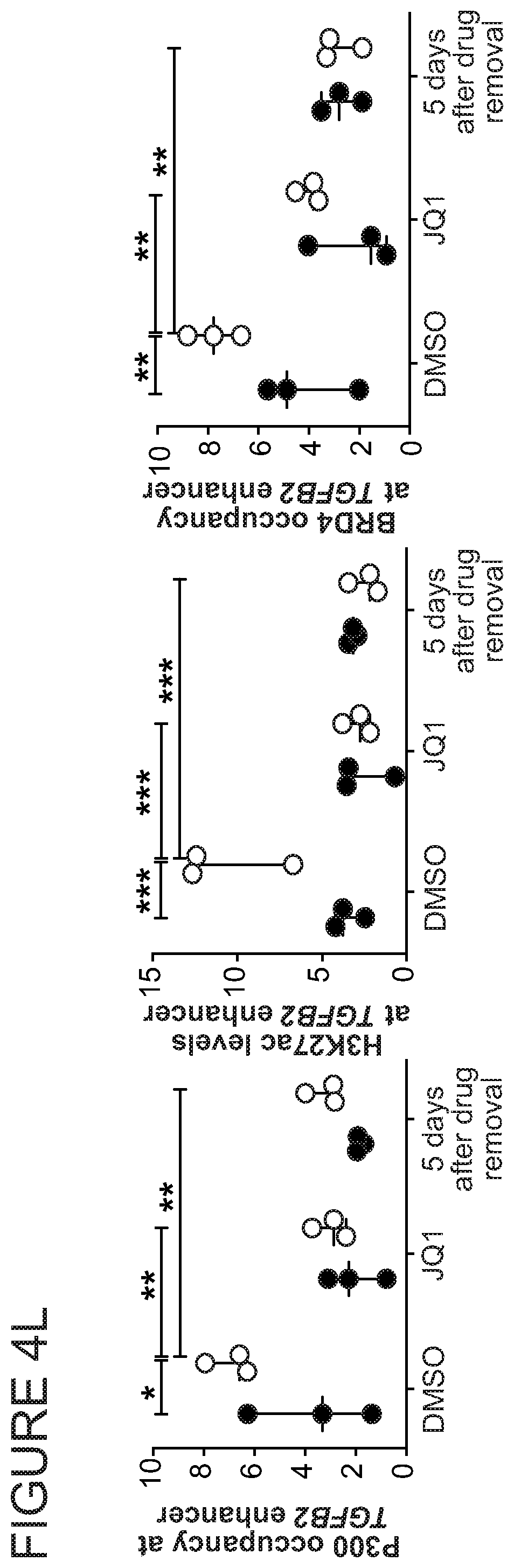 Patent US11771703 Figure 17 – Targeted epigenetic therapy against distal regulatory element of TGFβ2 expression