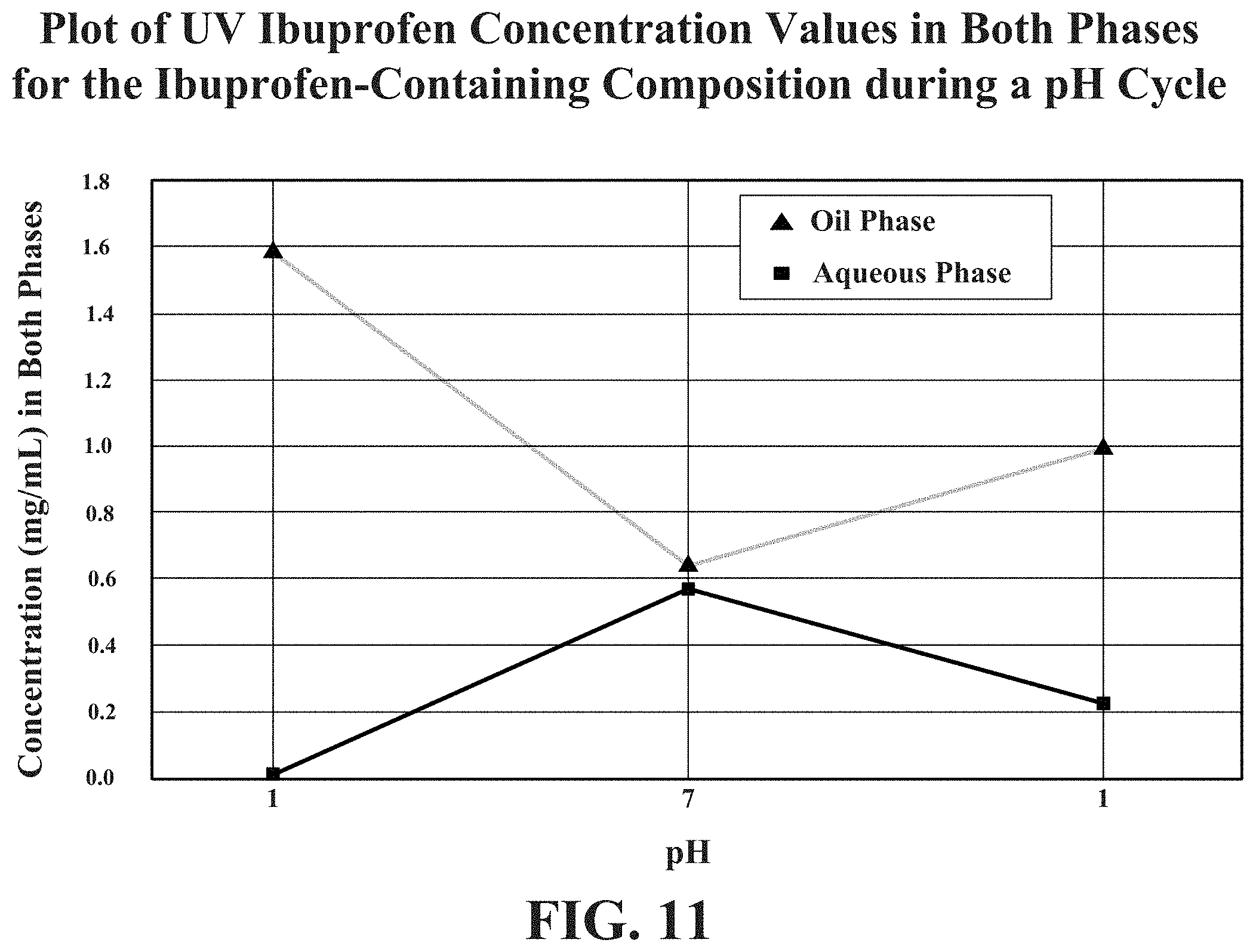 Patent US11771708 Figure 11 – Pharmaceutical carriers capable of pH dependent reconstitution and methods for making and using same