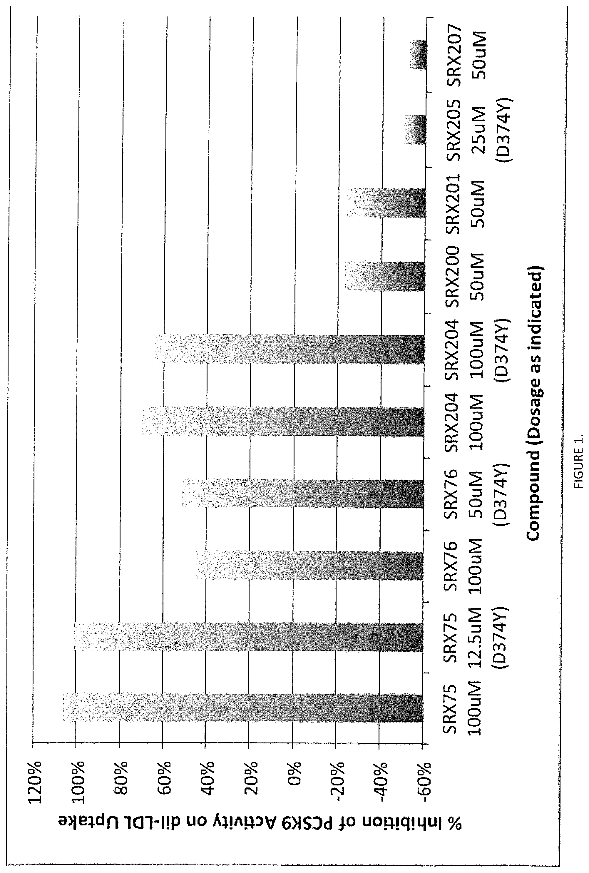 Patent US11771710 Figure 1 – Method to treat lipid dysregulation by modulation of proprotein convertase subtilisin/kexin type 9 (PCSK9) protein activity with small molecule ligands