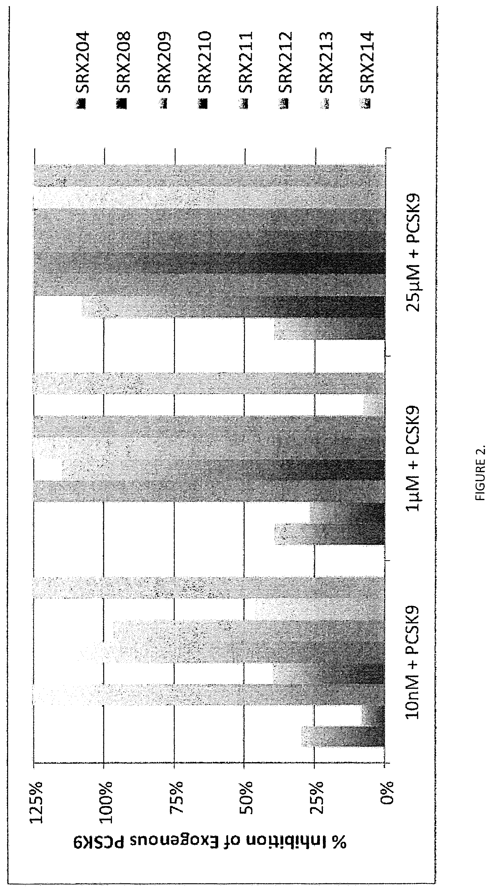 Patent US11771710 Figure 2 – Method to treat lipid dysregulation by modulation of proprotein convertase subtilisin/kexin type 9 (PCSK9) protein activity with small molecule ligands