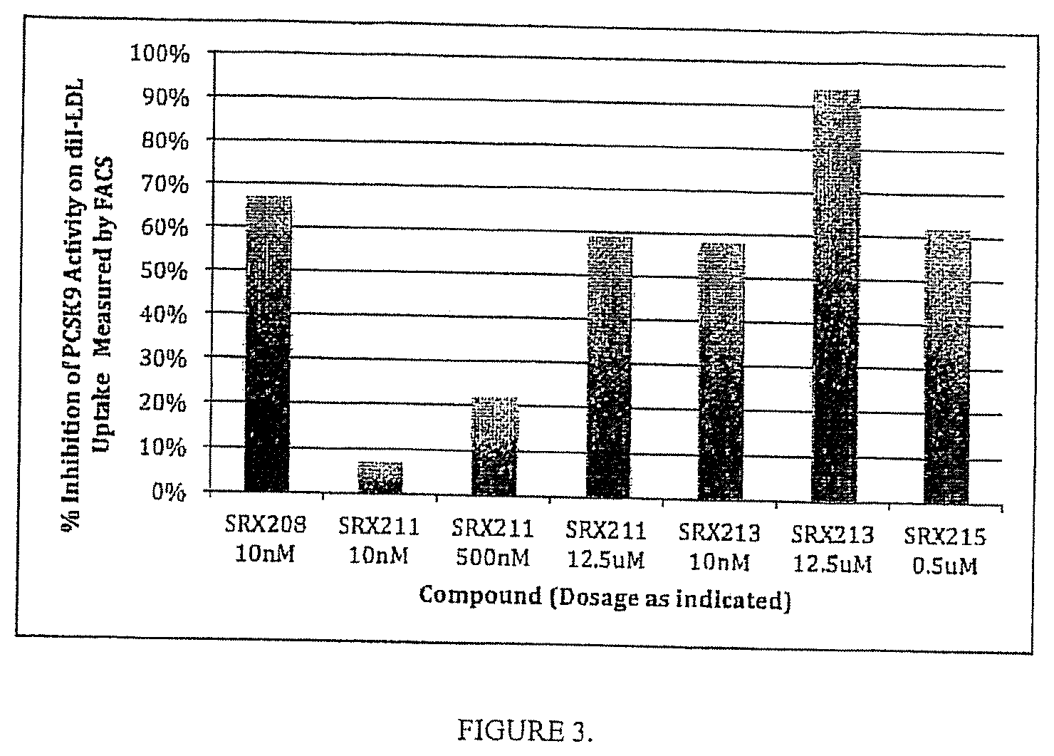 Patent US11771710 Figure 3 – Method to treat lipid dysregulation by modulation of proprotein convertase subtilisin/kexin type 9 (PCSK9) protein activity with small molecule ligands