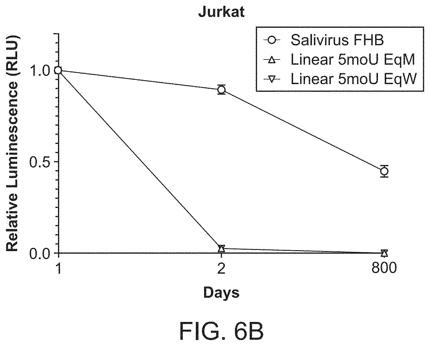 Patent US11771715 Figure 8 – Circular RNA compositions and methods