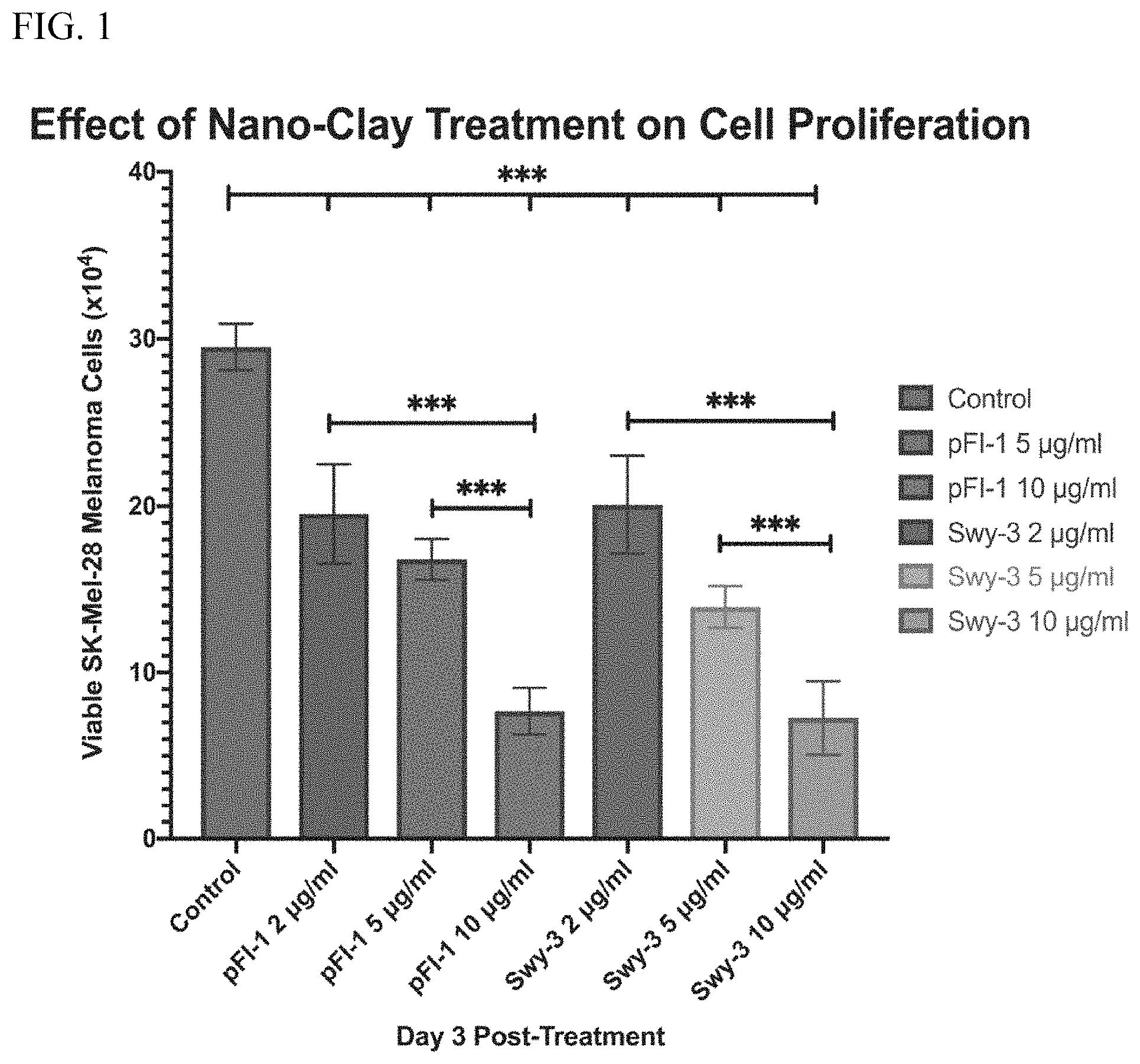 Patent US11771716 Figure 1 – Nanoclays for the control of melanoma cell proliferation and cell viability