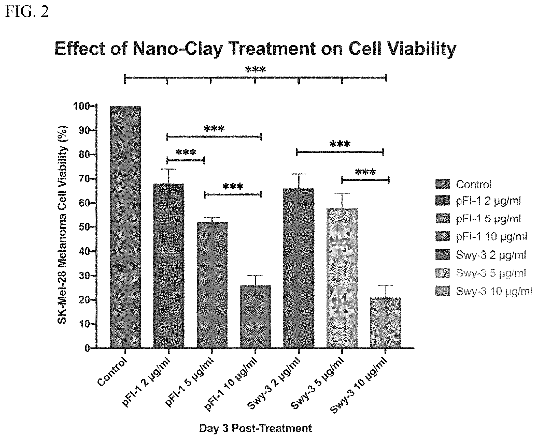 Patent US11771716 Figure 2 – Nanoclays for the control of melanoma cell proliferation and cell viability