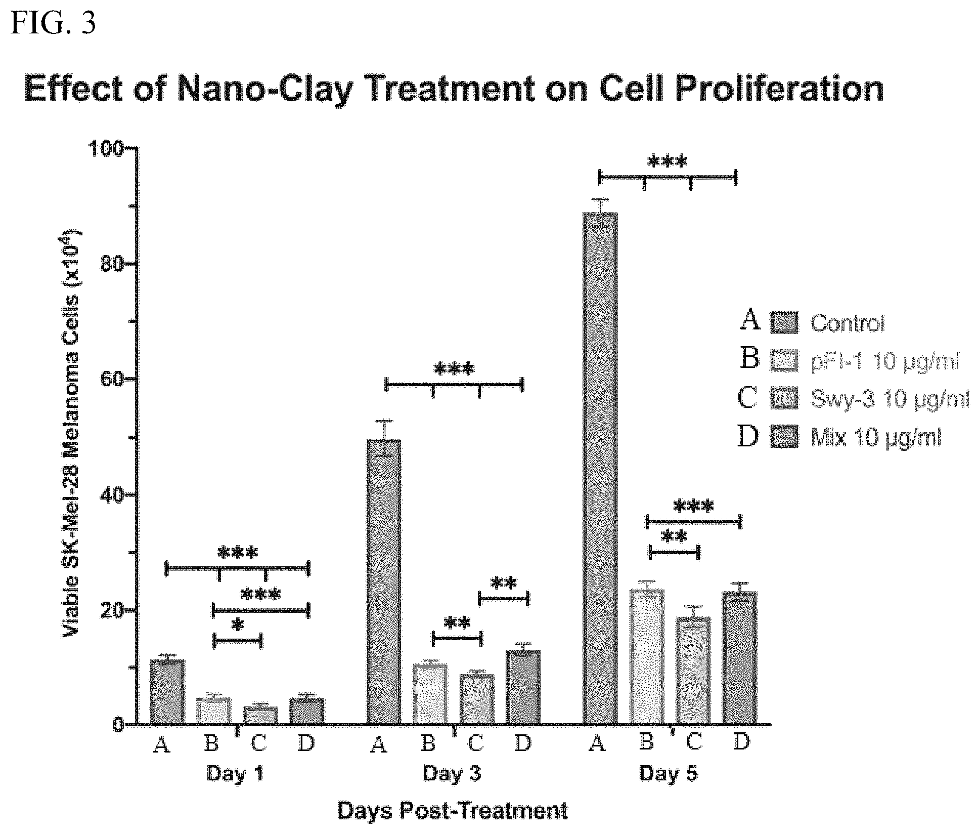 Patent US11771716 Figure 3 – Nanoclays for the control of melanoma cell proliferation and cell viability