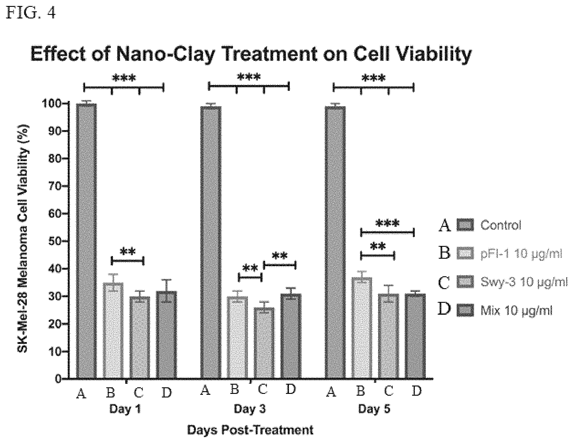 Patent US11771716 Figure 4 – Nanoclays for the control of melanoma cell proliferation and cell viability
