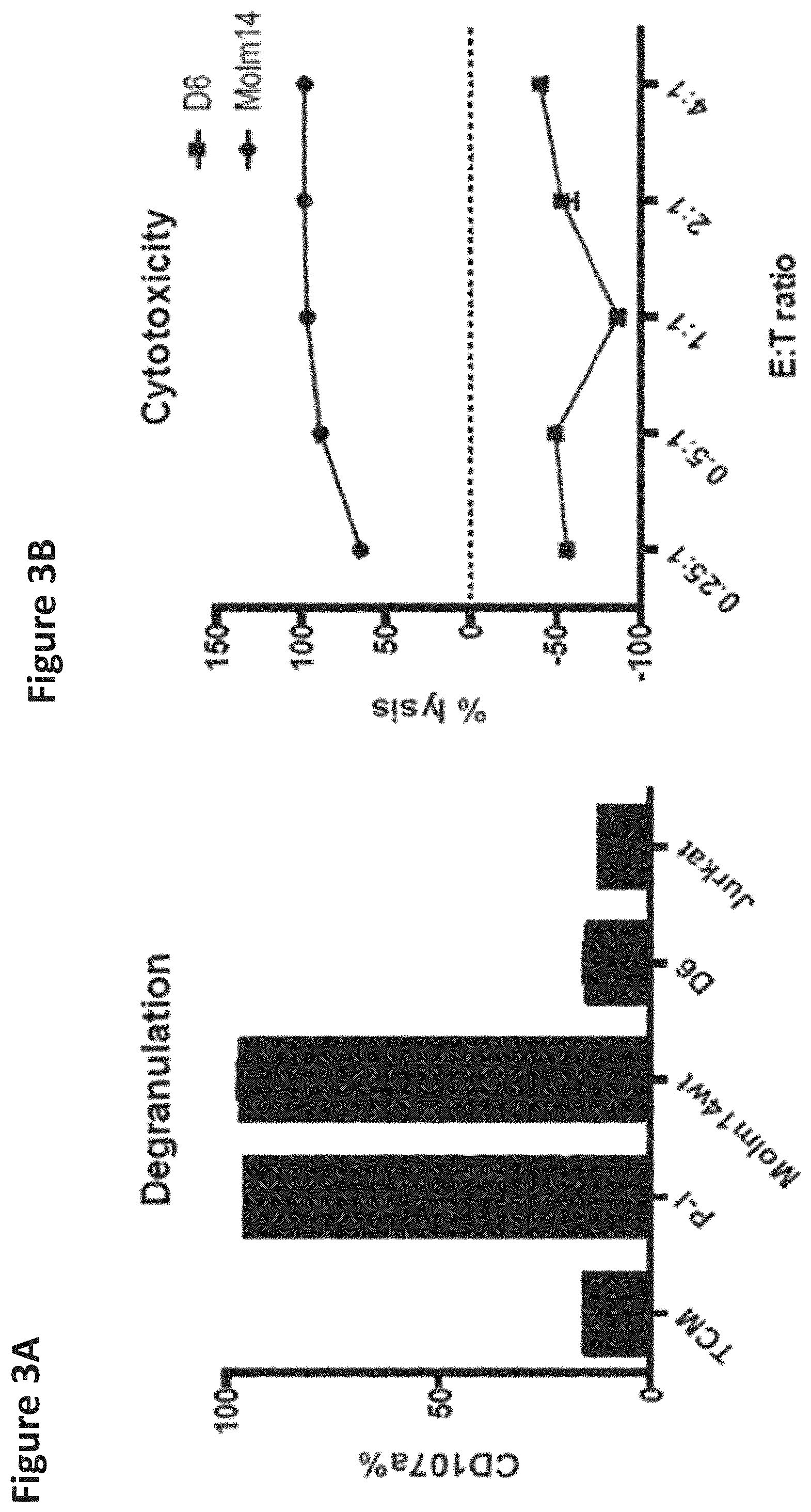 Patent US11771719 Figure 3 – Methods and compositions for gene editing in hematopoietic stem cells